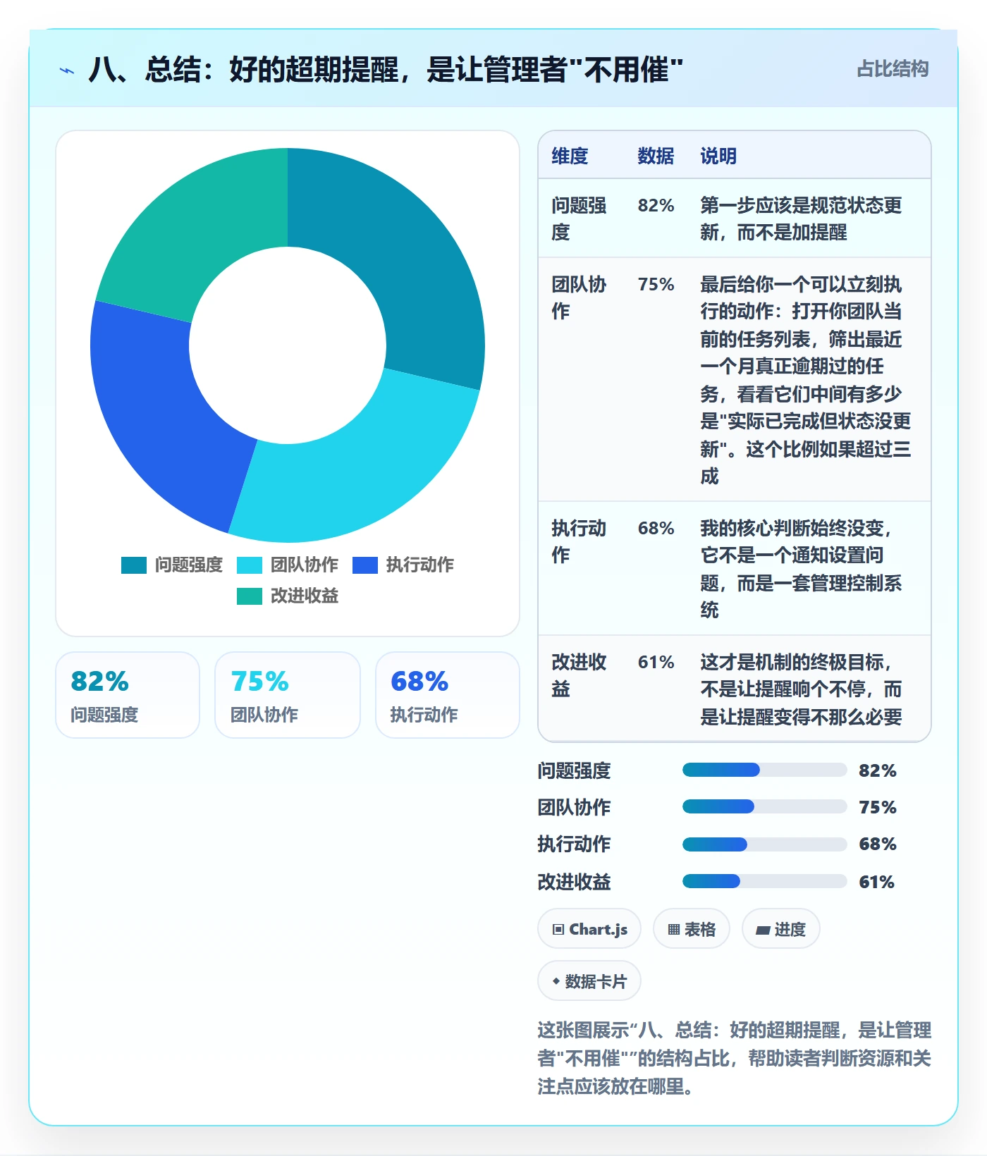 八、总结:好的超期提醒,是让管理者"不用催"