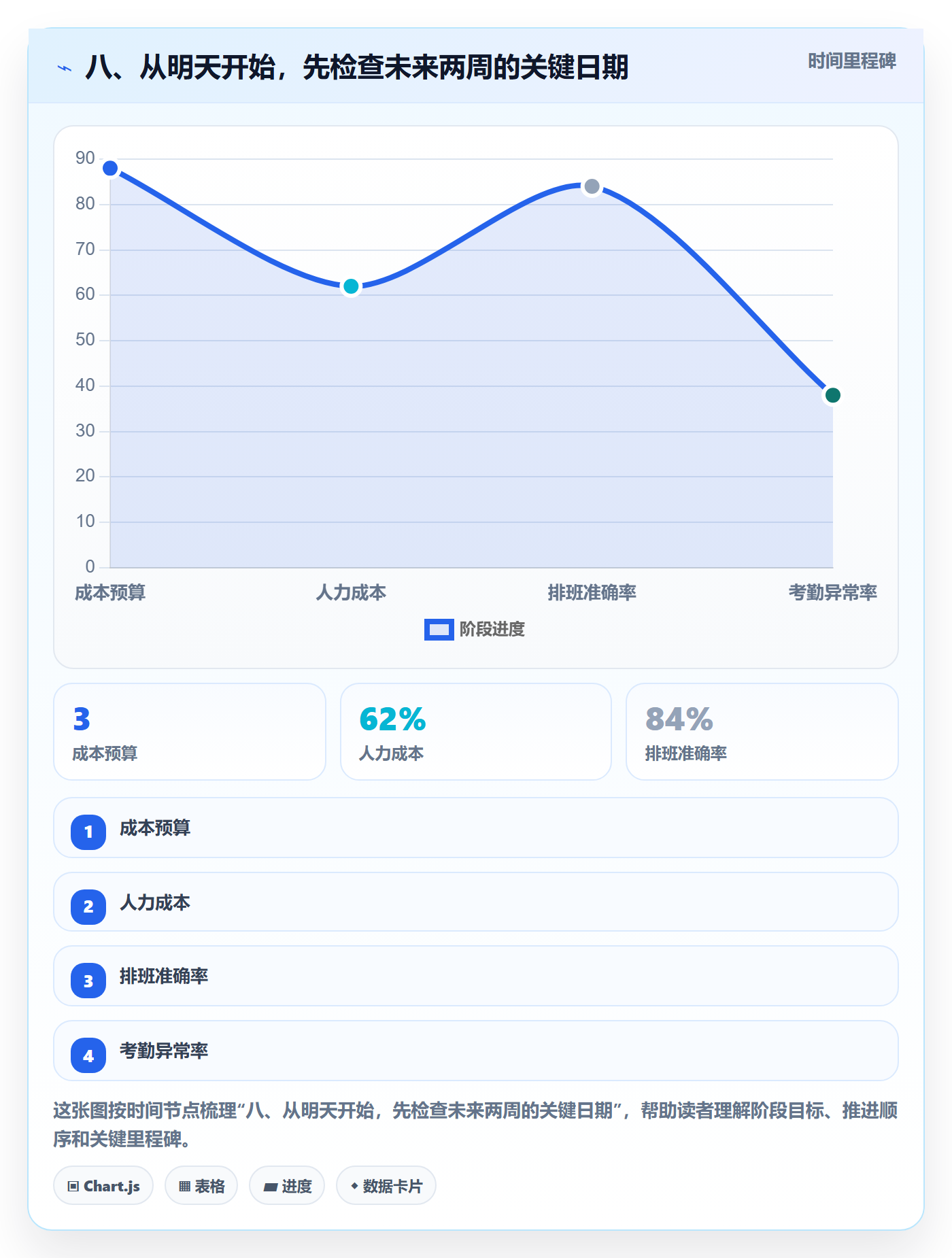 八、从明天开始,先检查未来两周的关键日期