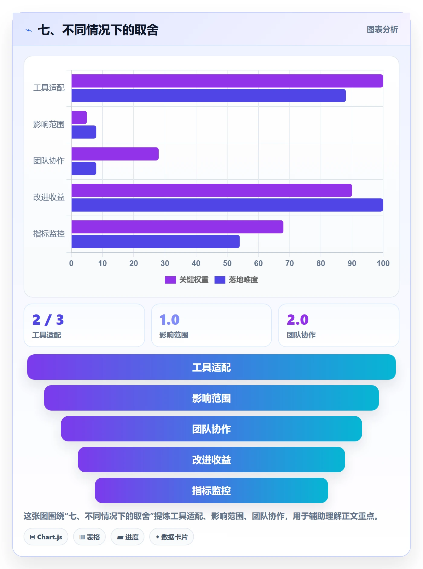 七、不同情况下的取舍