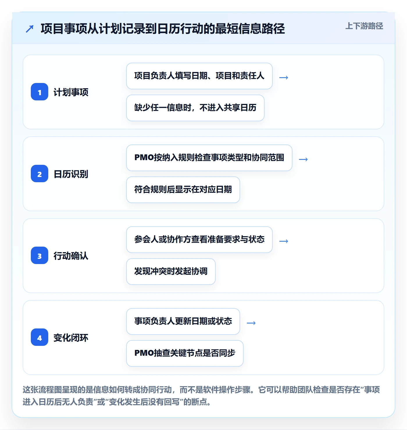 日视图怎么做?PMO制度设计:日历视图从0到1