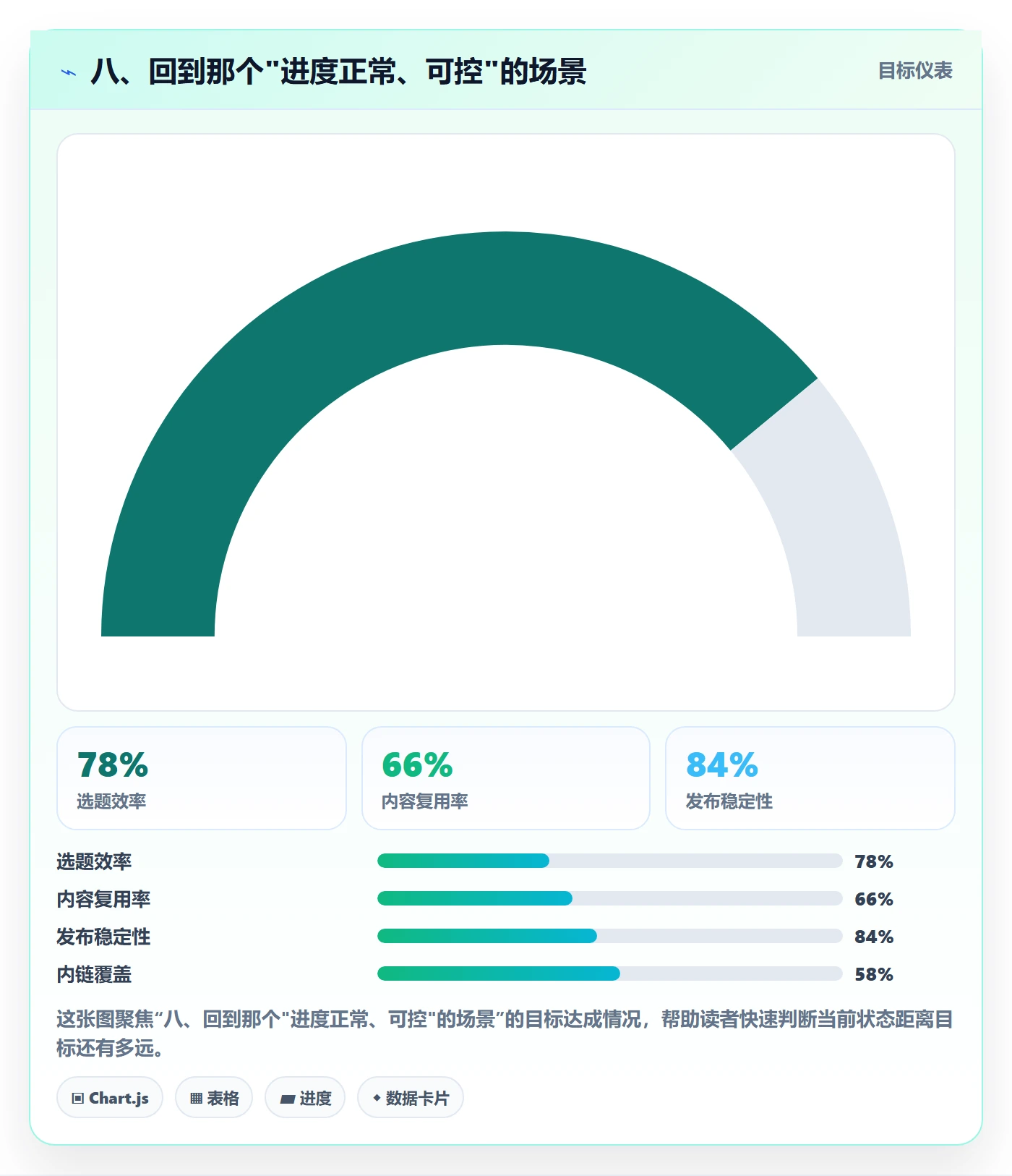 八、回到那个"进度正常、可控"的场景