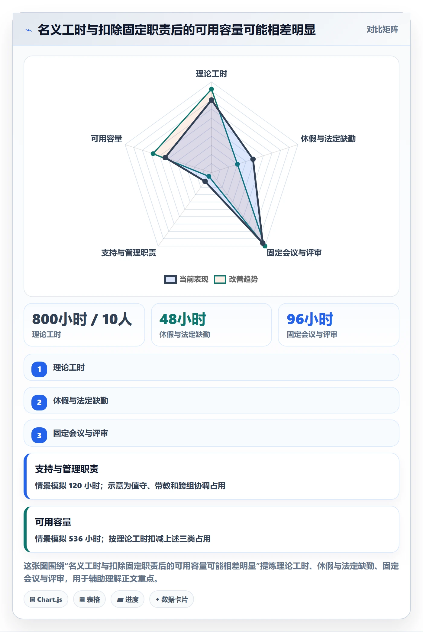 资源负载Capacity教程：企业管理者数据分析，避坑指南