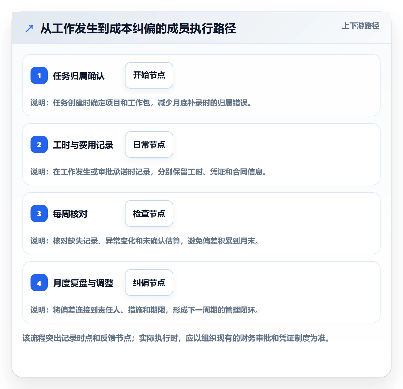 成本管理费用教程:项目成员实操方法,避坑指南
