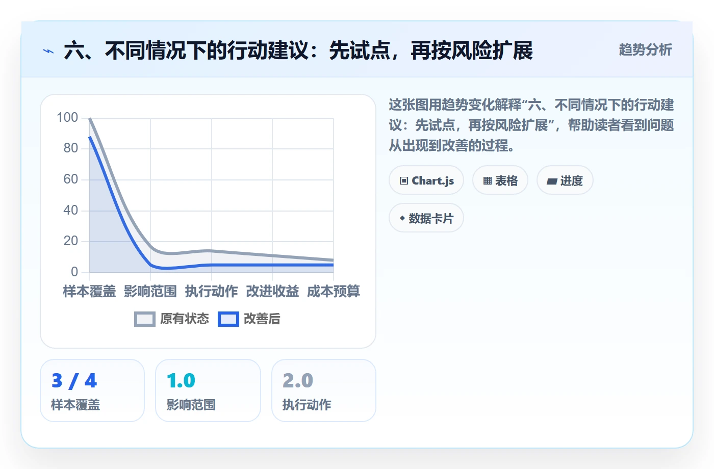 六、不同情况下的行动建议：先试点，再按风险扩展