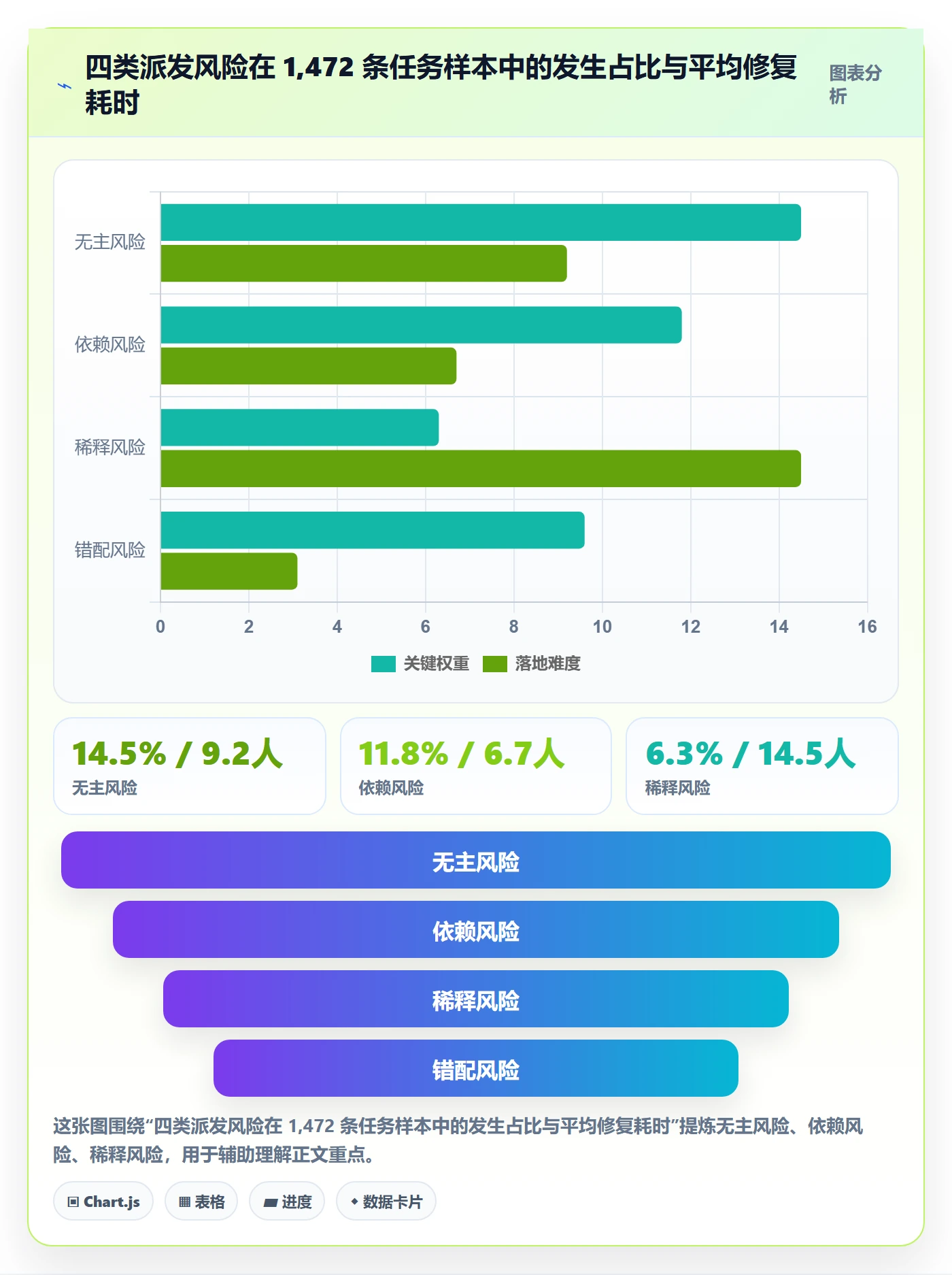 派发最佳实践：PMO任务分派风险控制，常见问题