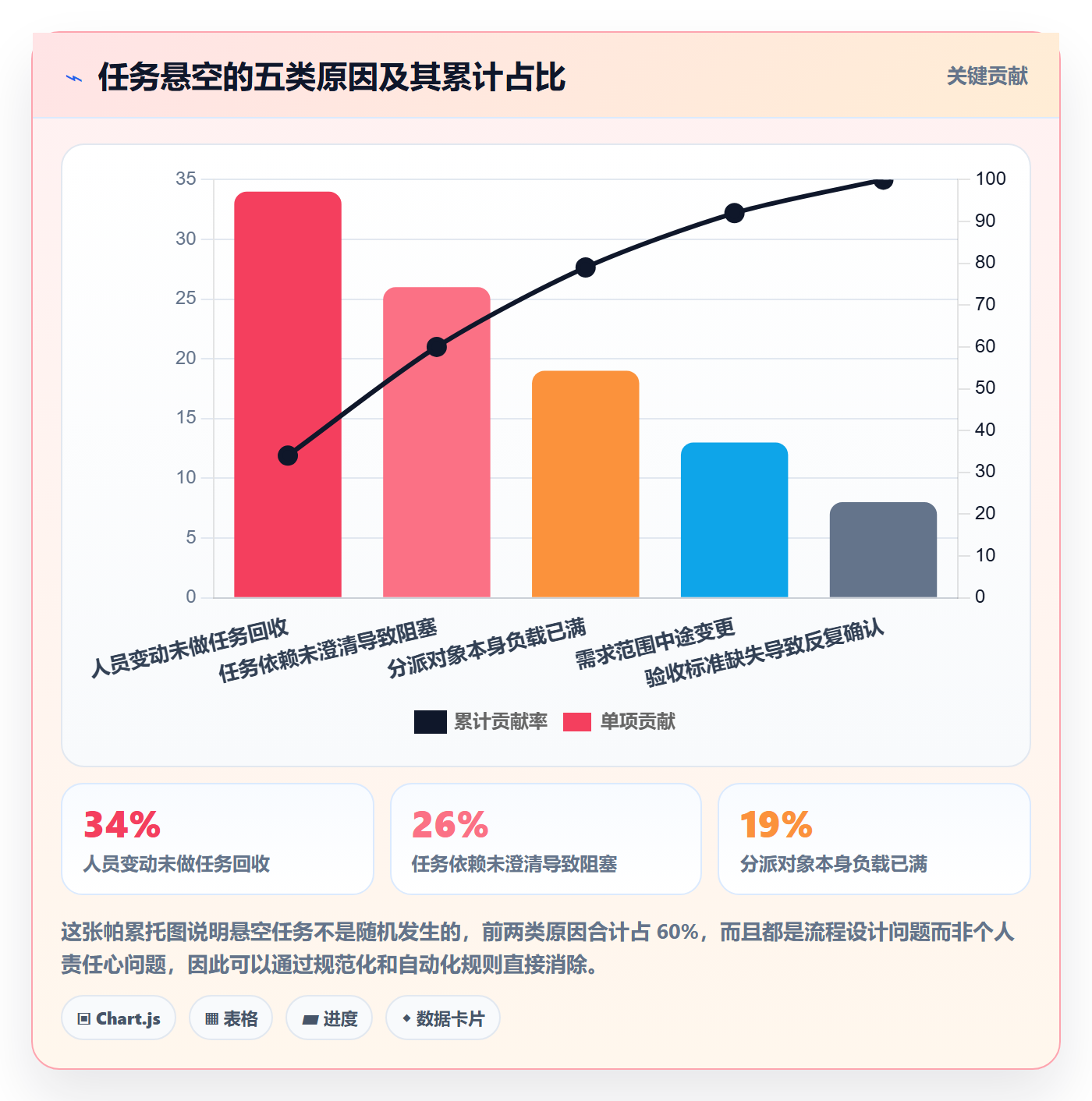 派发流程与规范:项目经理任务分派效率提升关键指标