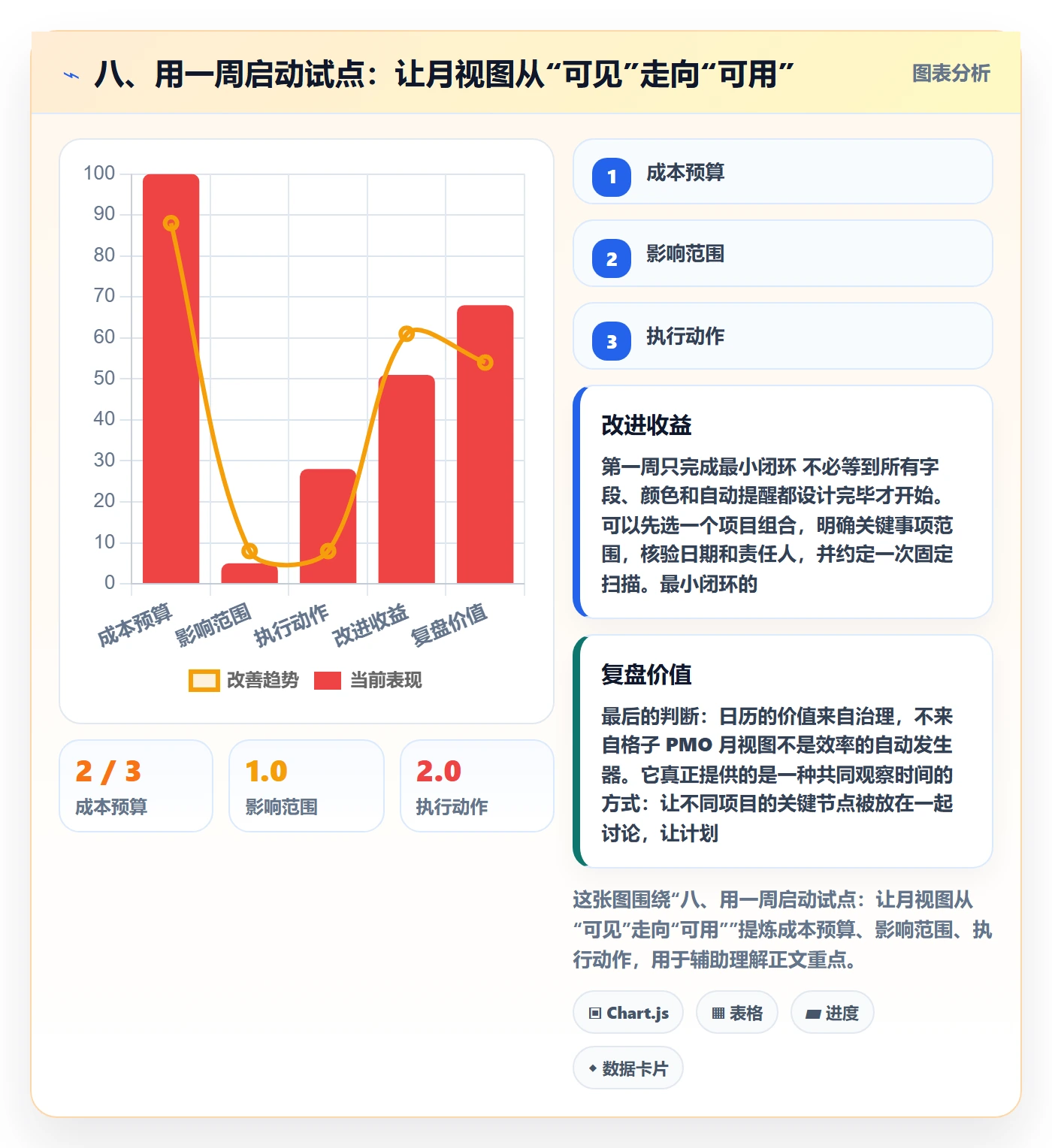 八、用一周启动试点：让月视图从“可见”走向“可用”