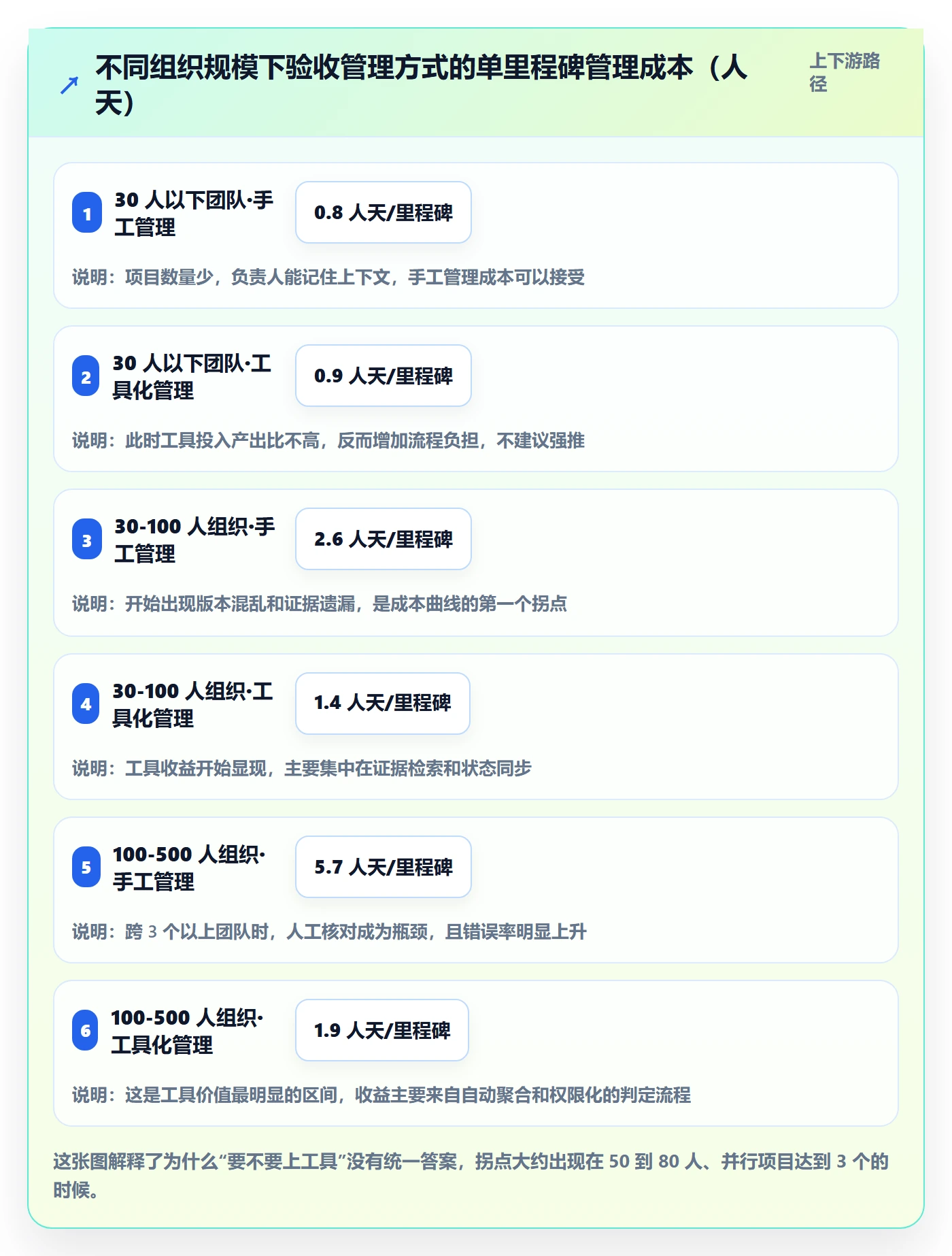 节点验收最佳实践:项目负责人里程碑效率提升,常见问题