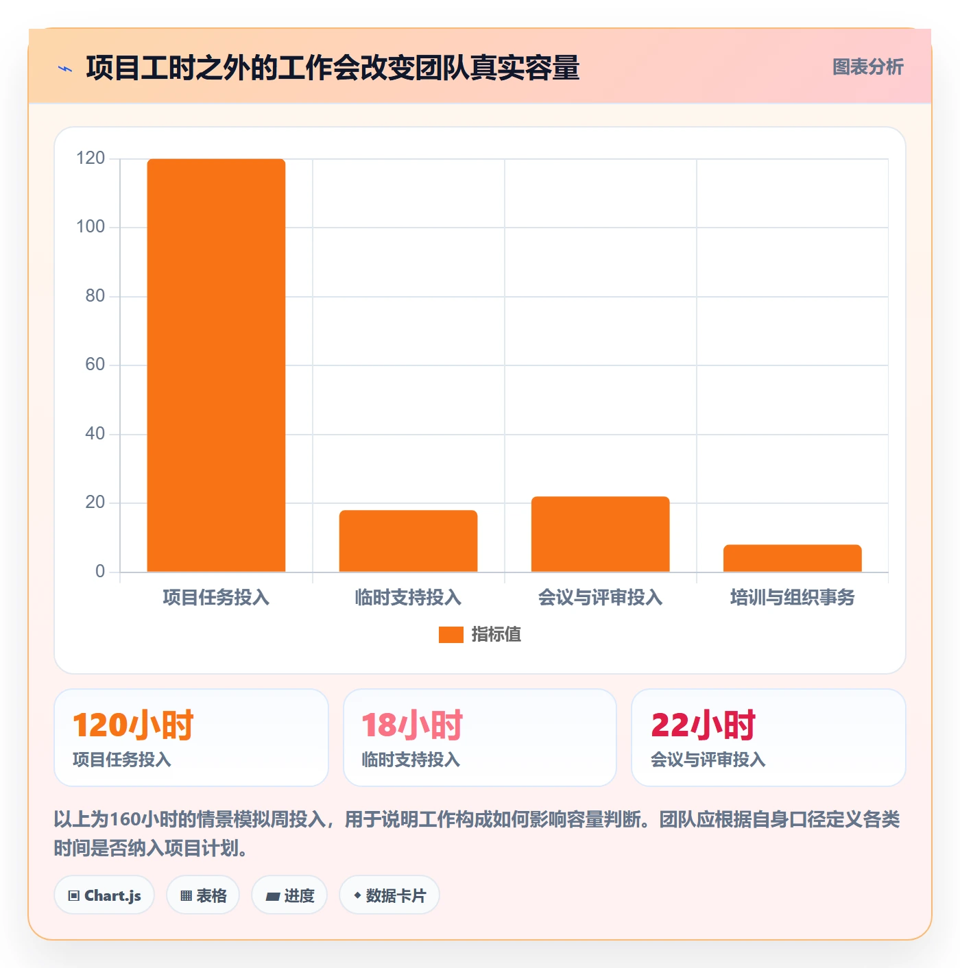 周报工时最佳实践：项目成员工时表数据分析，常见问题