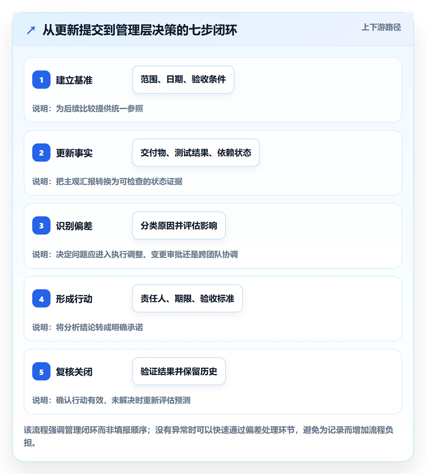 进度跟踪如何做好更新记录?管理层数据分析与操作步骤