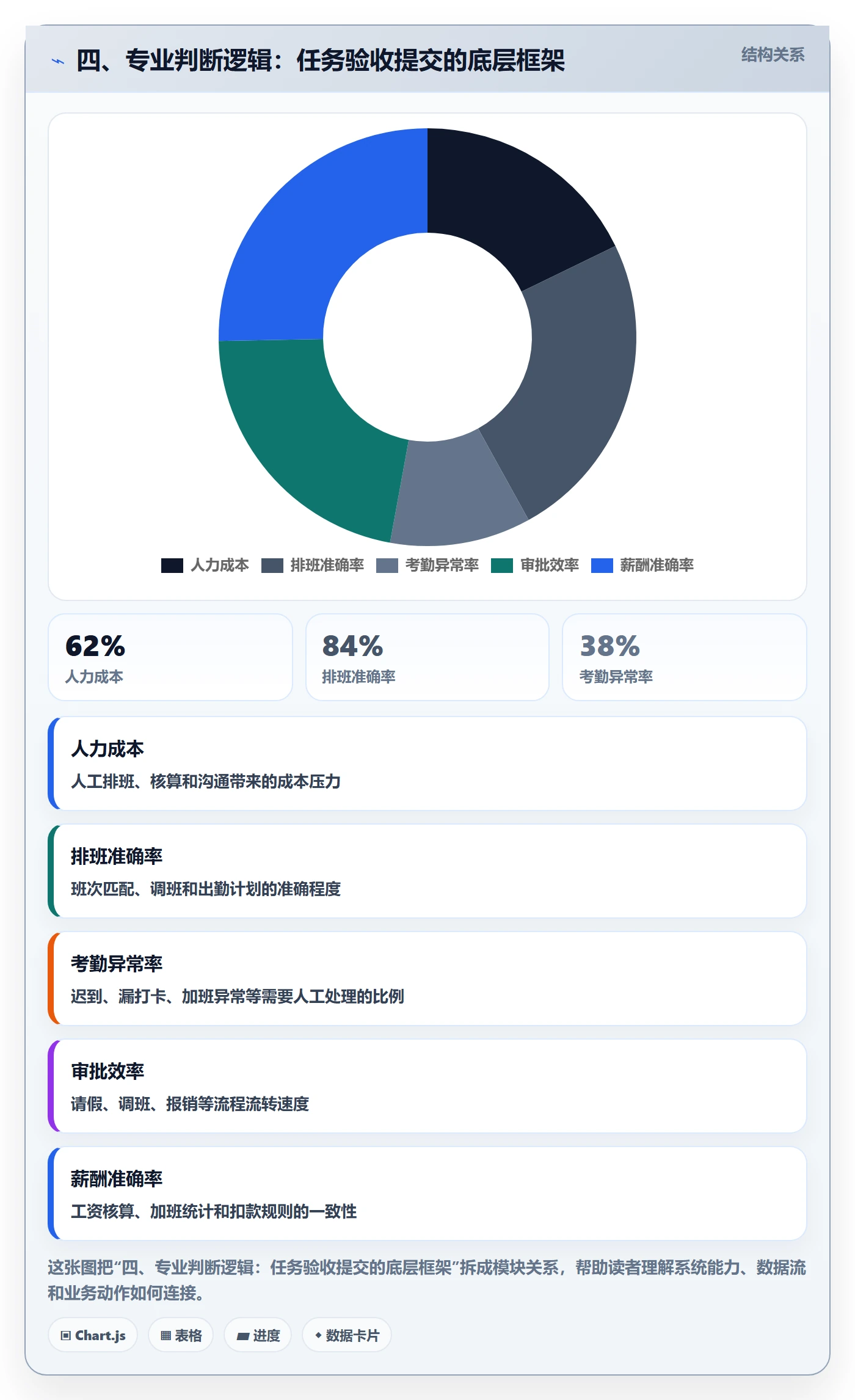 四、专业判断逻辑：任务验收提交的底层框架
