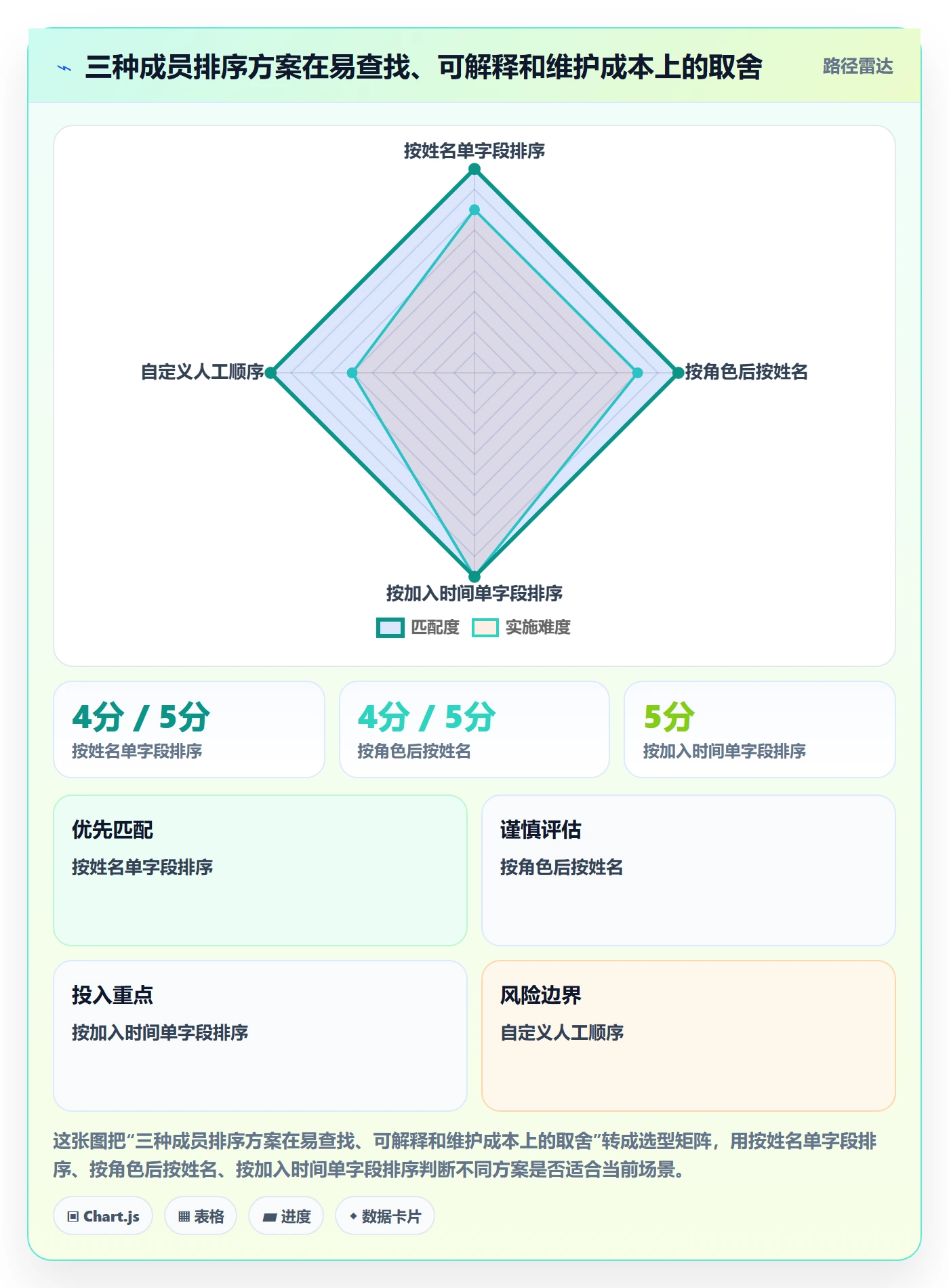 排序最佳实践：项目成员列表视图实操方法，常见问题