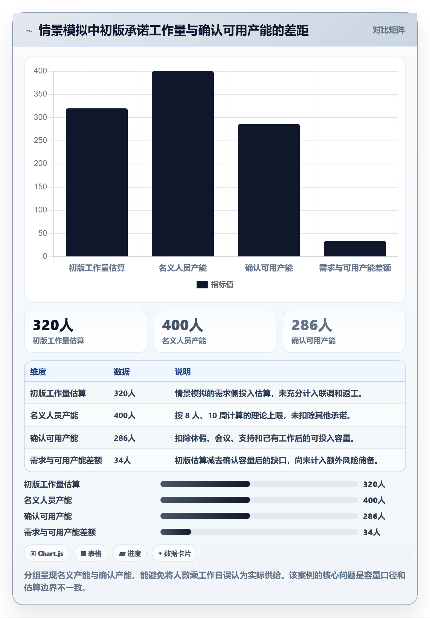 工作量最佳实践:项目经理人力资源计划流程优化,常见问题