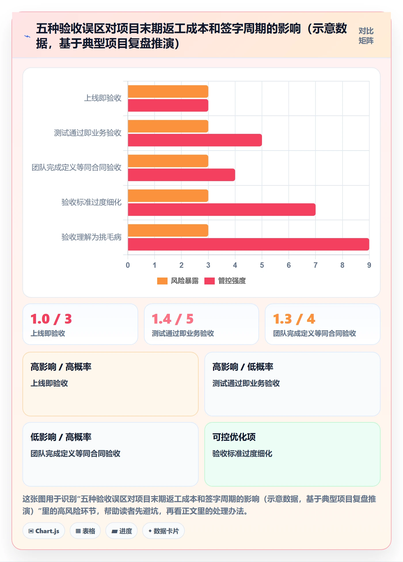 验收标准最佳实践：实施团队项目目标入门指南，常见问题