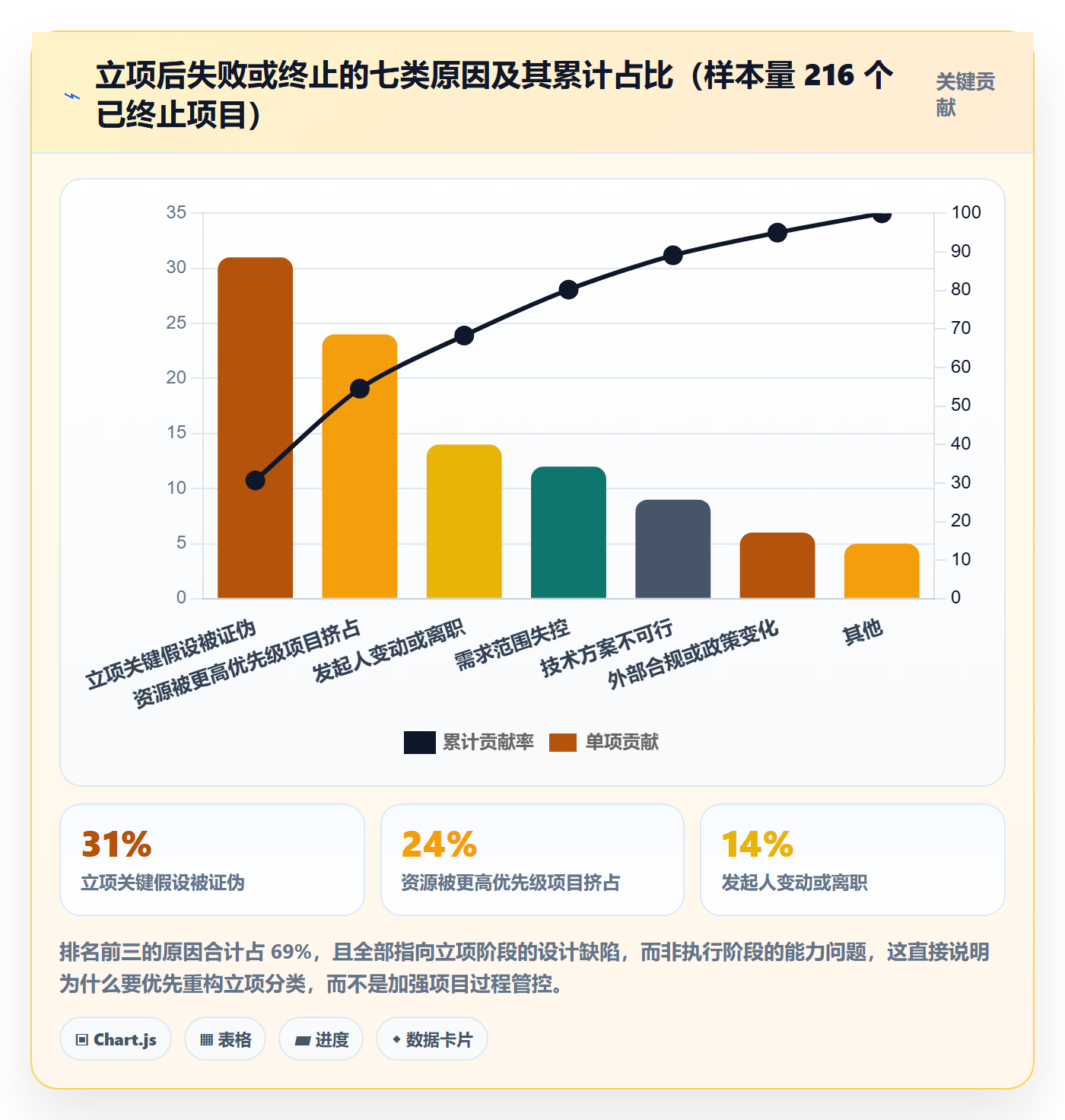 项目类型最佳实践：企业管理者项目立项制度设计，常见问题