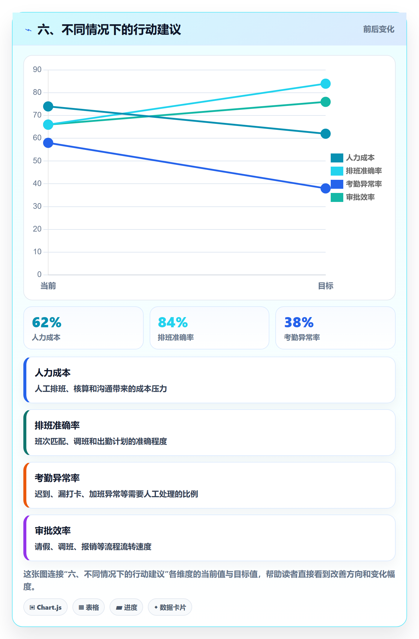 六、不同情况下的行动建议