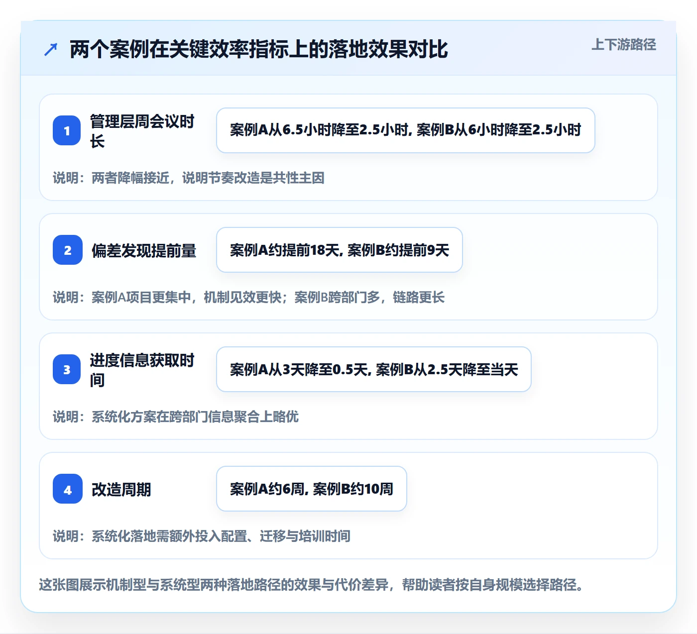 实际进度落地方案：管理层开展进度管理的效率提升案例解析