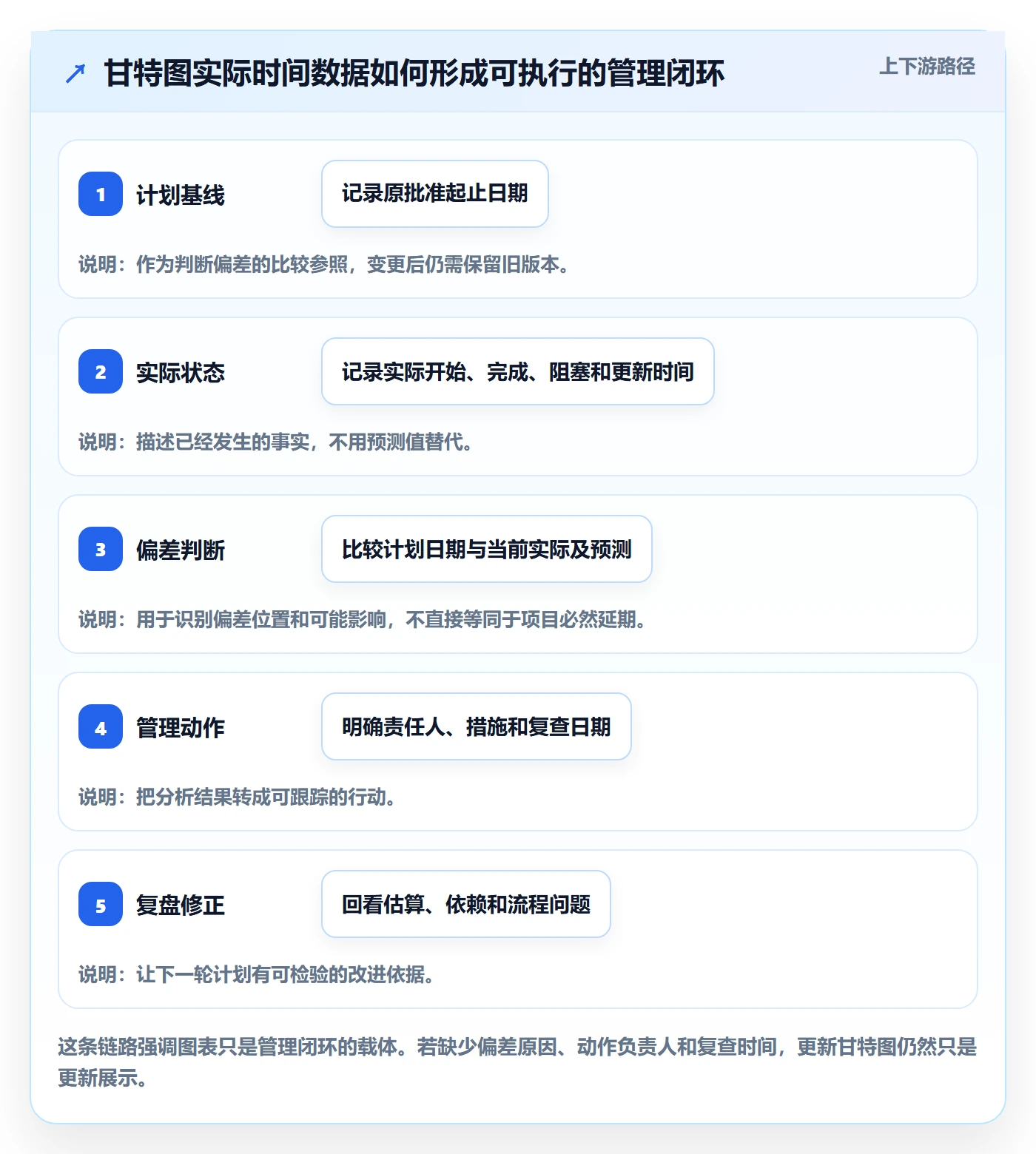 甘特图实际时间全流程：企业管理者数据分析与一文讲清