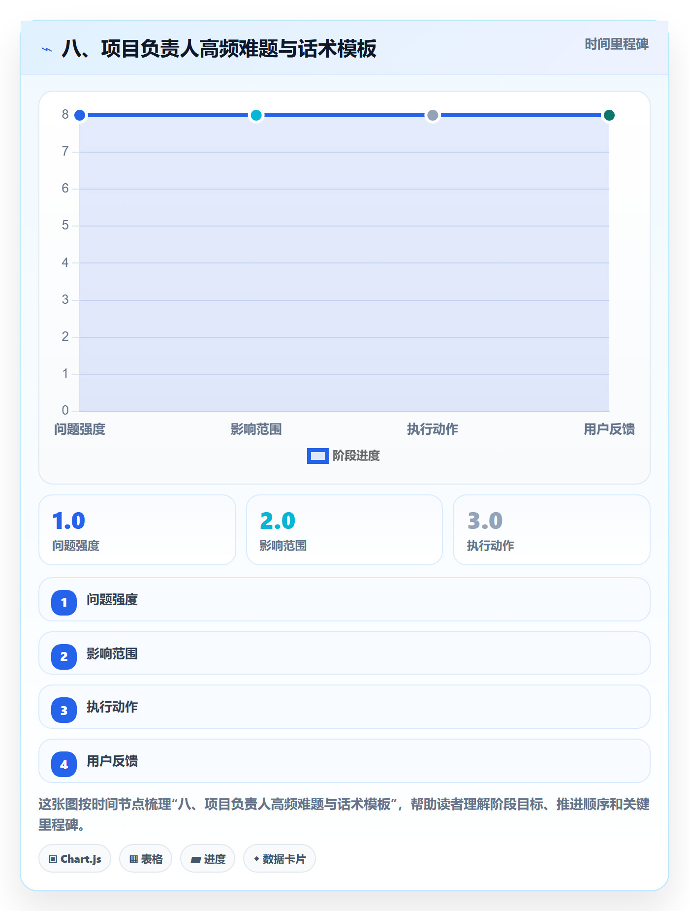 八、项目负责人高频难题与话术模板