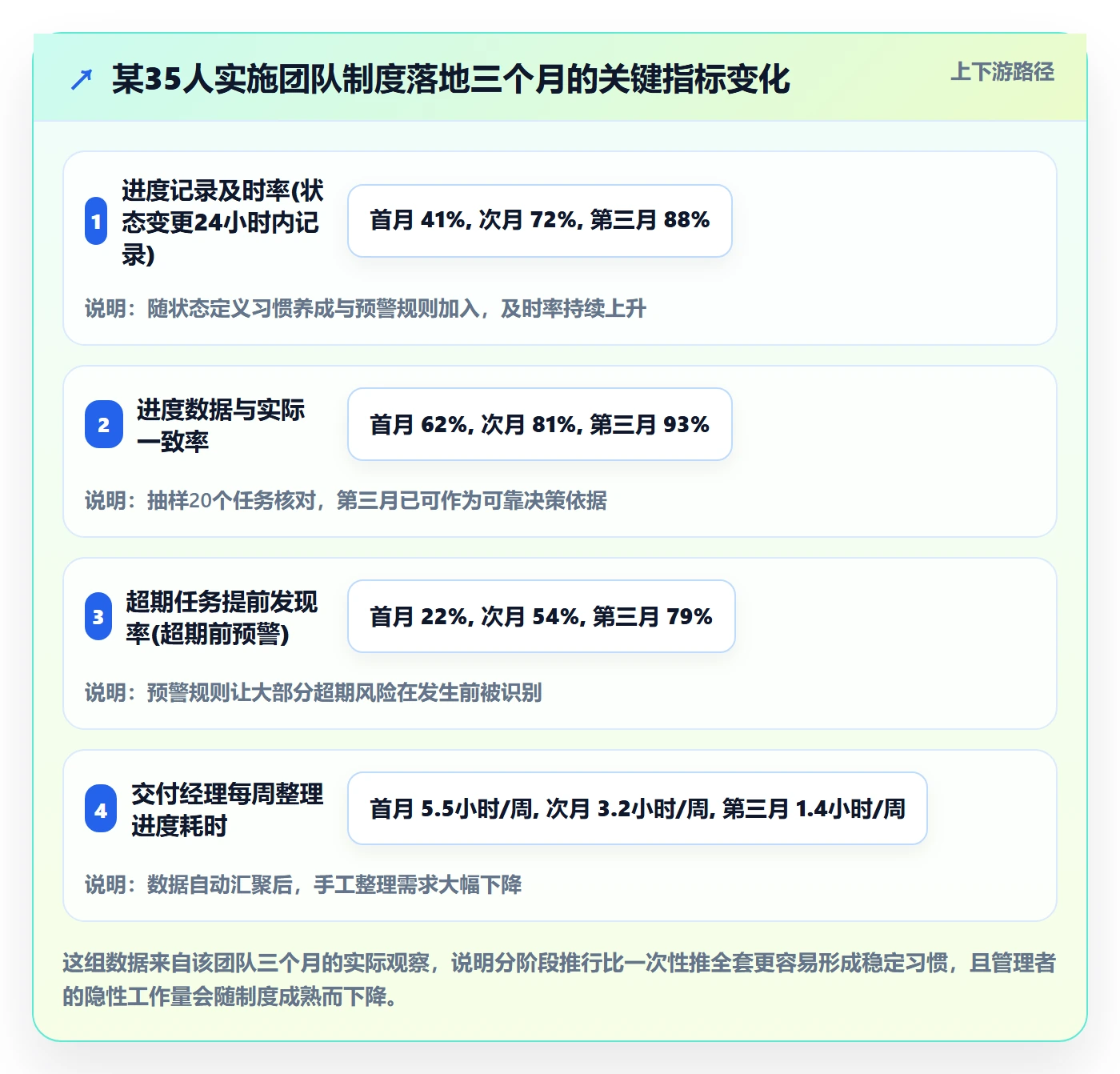 任务进度实操方法：实施团队提升进度管理效率的制度设计方法与模板