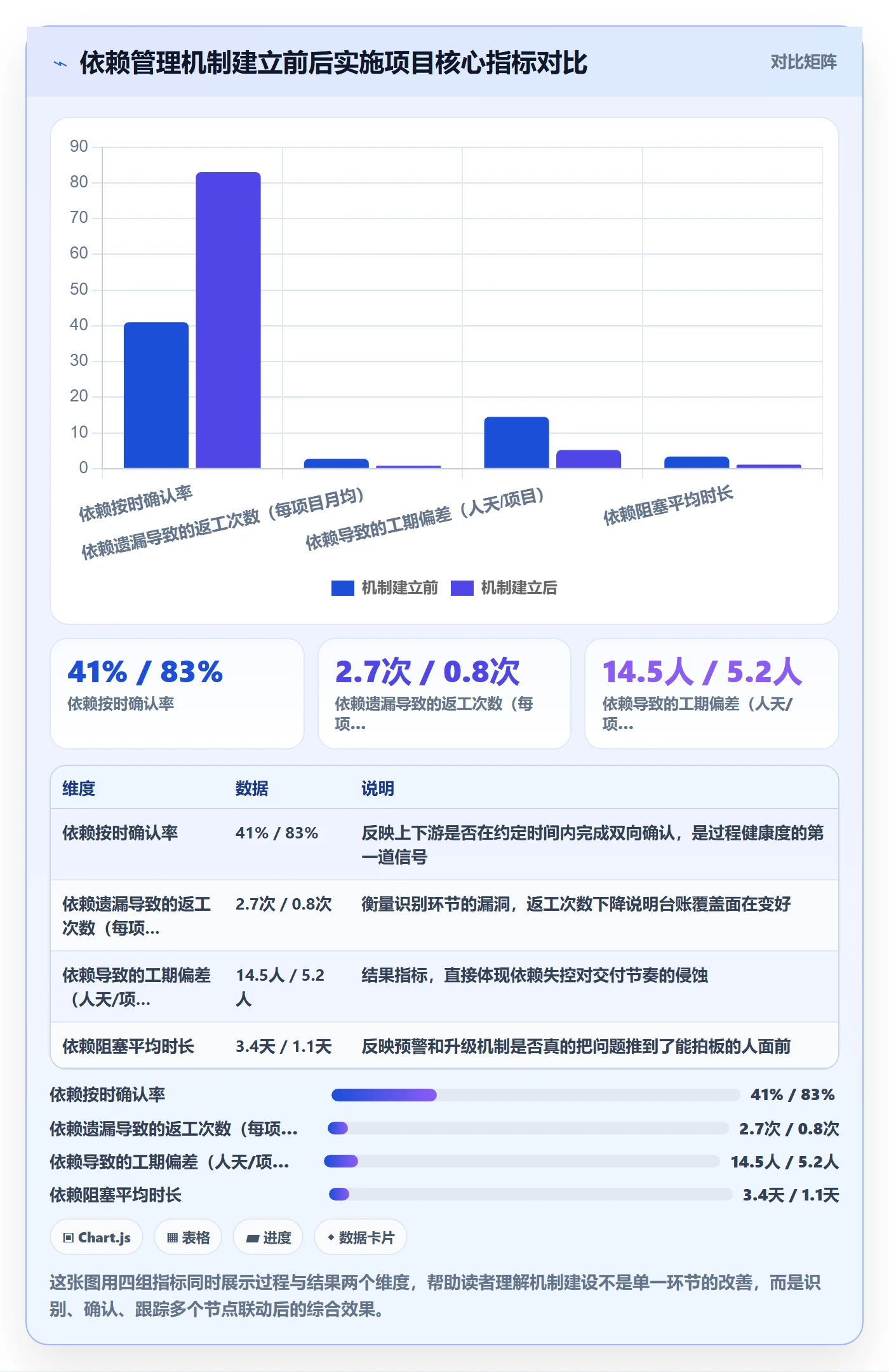 依赖关系流程与规范：实施团队任务依赖实操方法关键指标