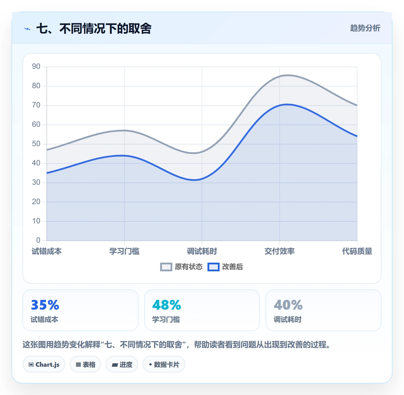 七、不同情况下的取舍
