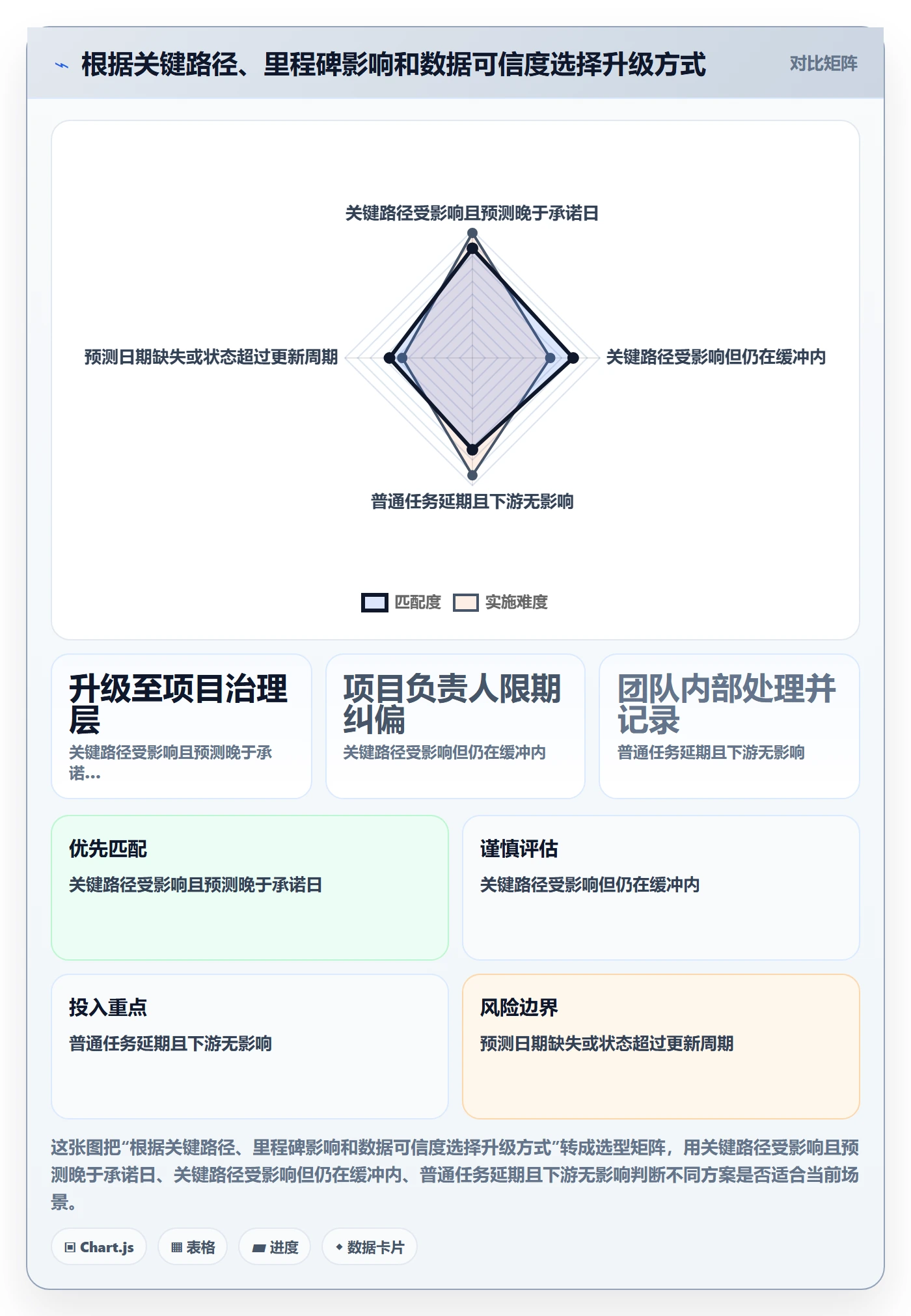 实际时间流程与规范:管理层甘特图流程优化关键指标