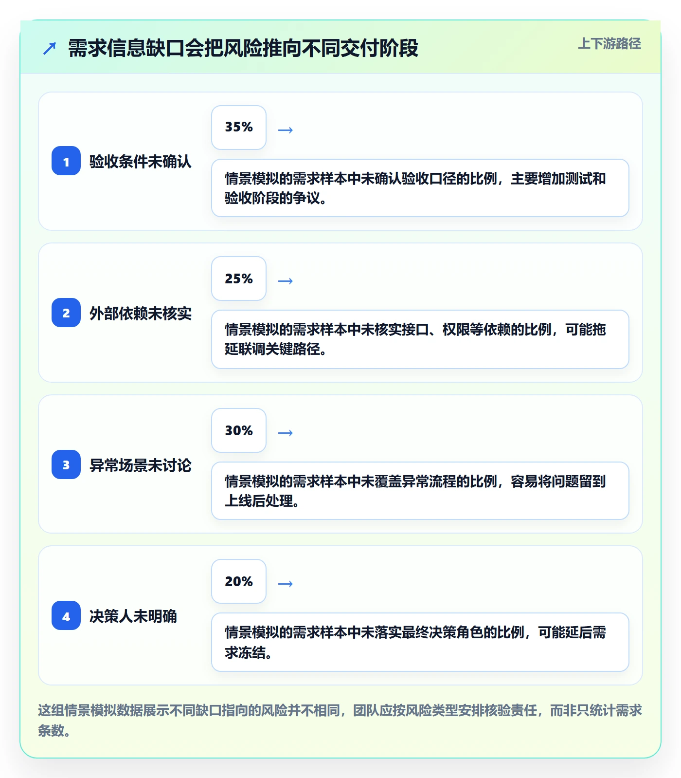 需求管理需求收集教程：实施团队风险控制，避坑指南