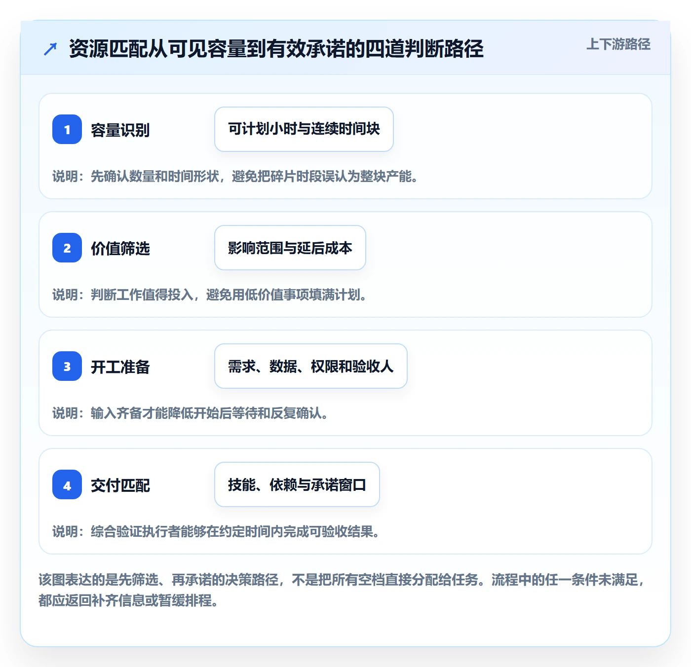 空闲资源实操方法：跨部门团队提升资源负载效率的最佳实践方法与模板