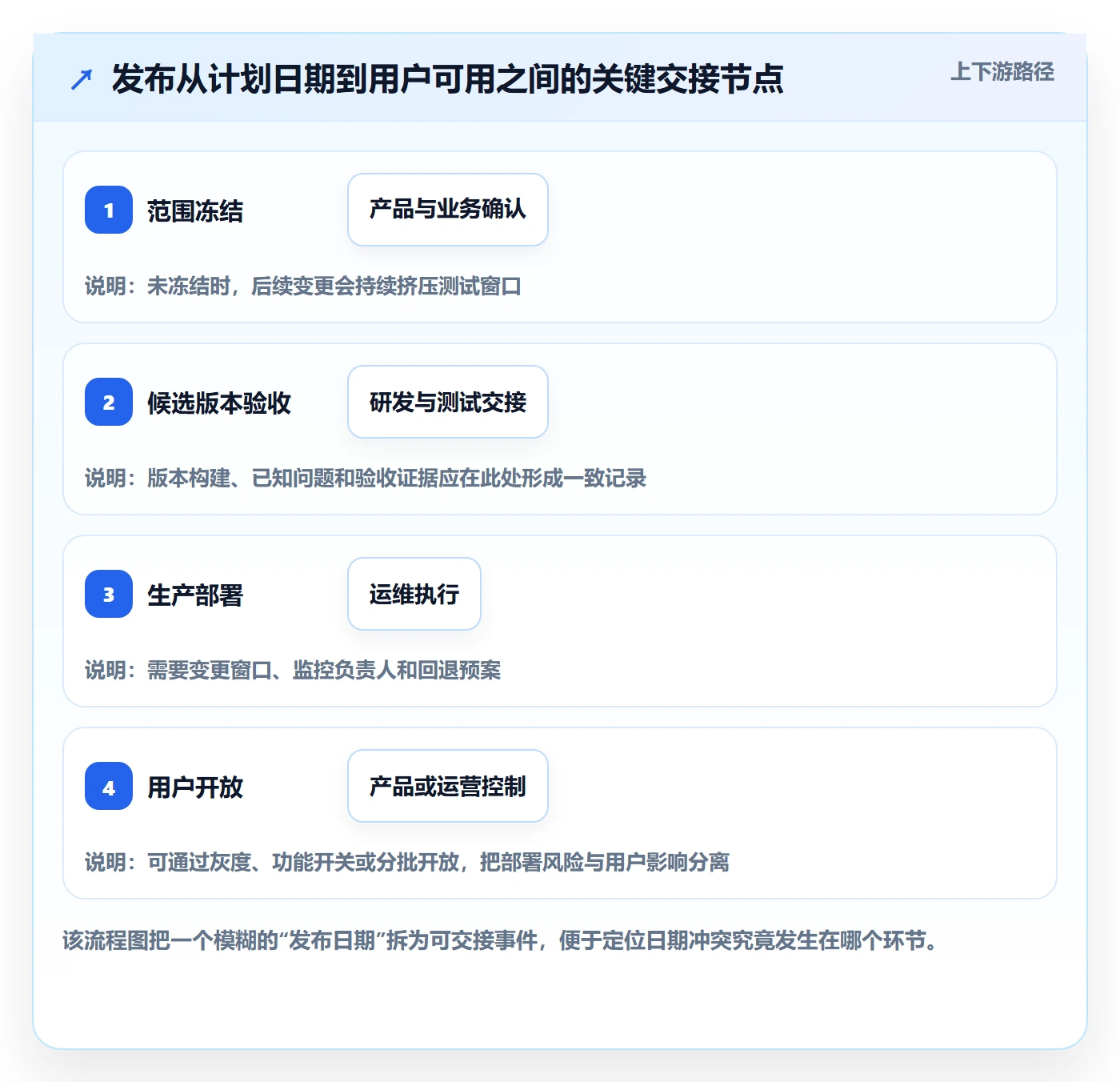 版本管理版本发布时间教程:管理层入门指南,避坑指南