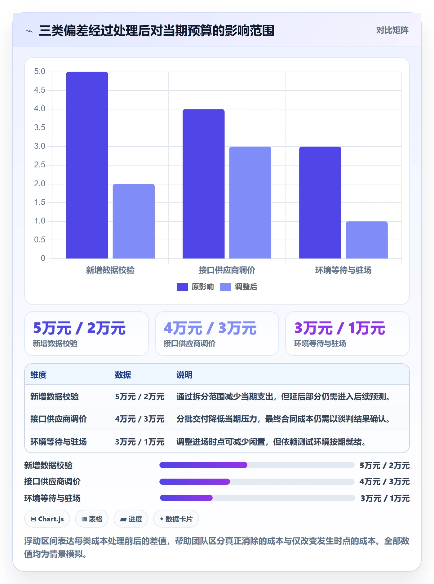 预算管理如何做好预算调整?项目经理风险控制与操作步骤