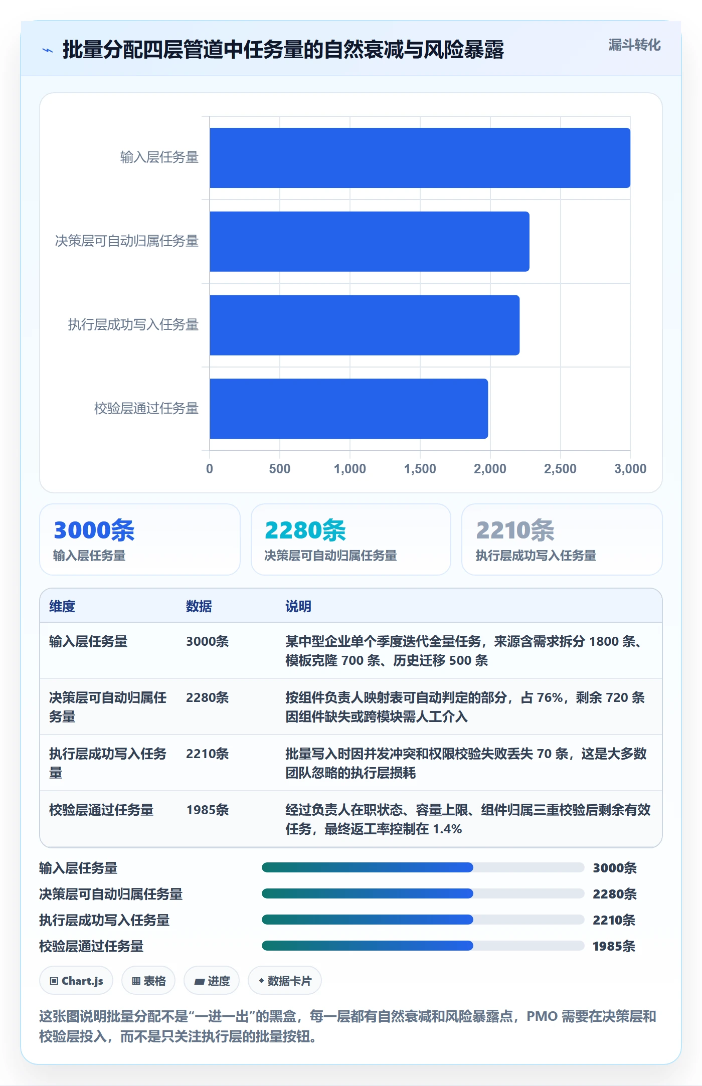 批量分配落地方案：PMO开展任务分派的落地方案案例解析
