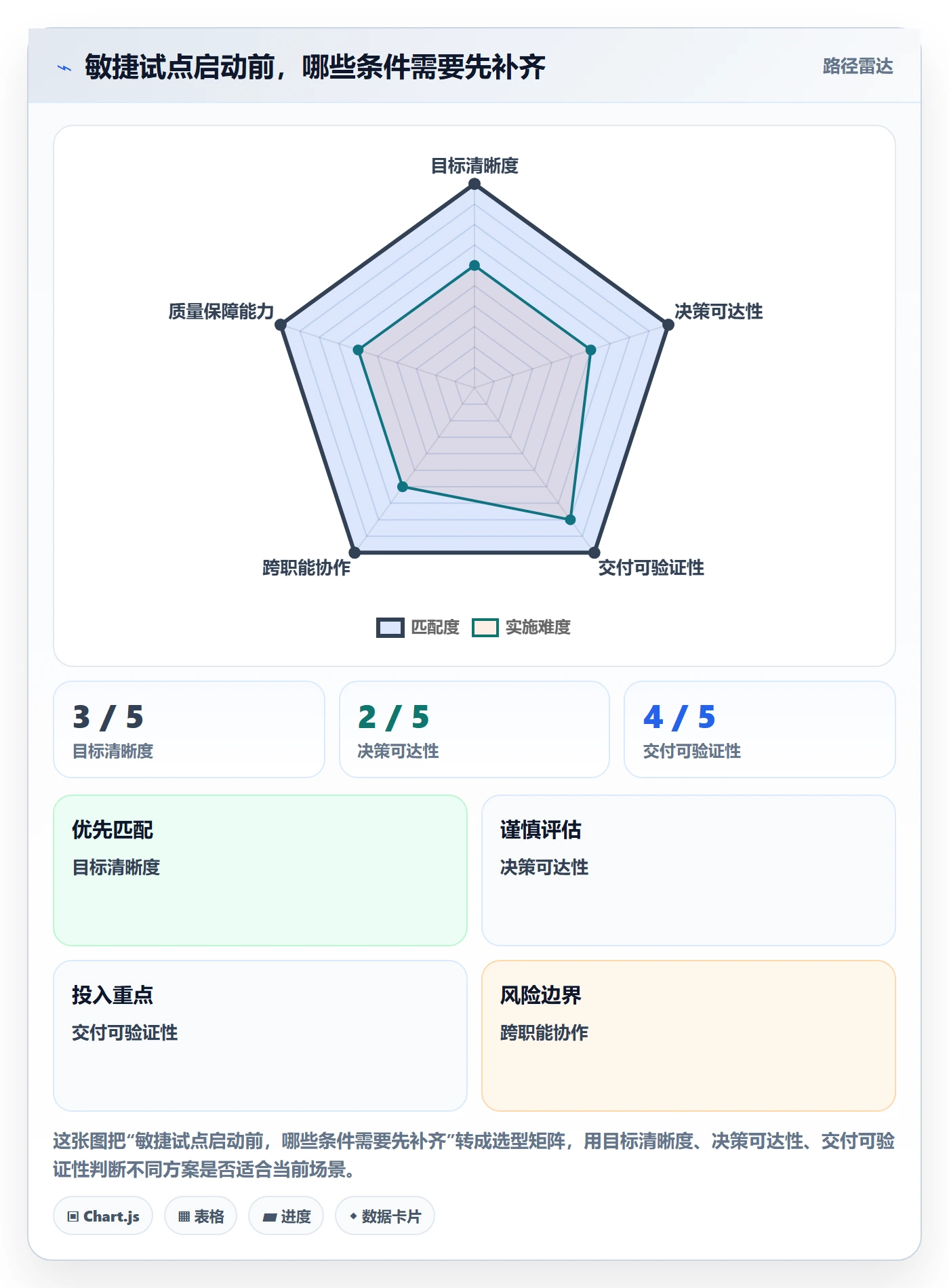 Agile怎么做？项目经理流程优化：敏捷项目从0到1