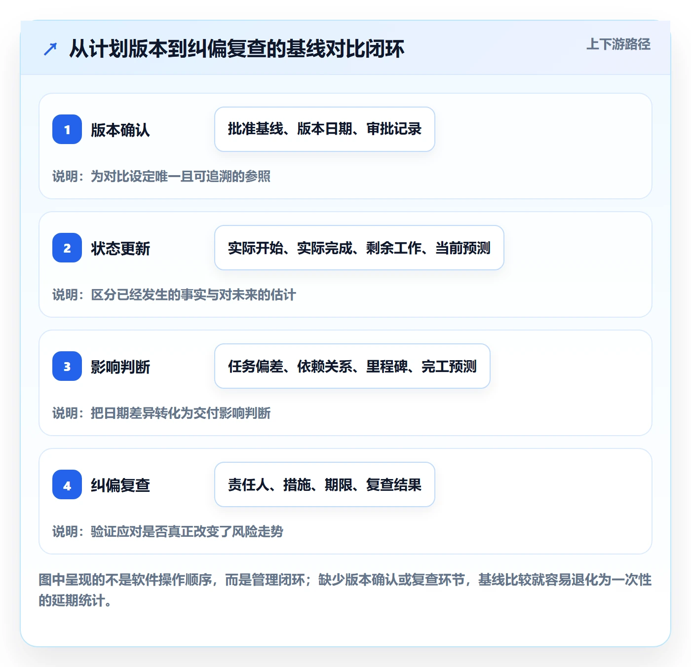 甘特图如何做好基线对比？企业管理者风险控制与操作步骤