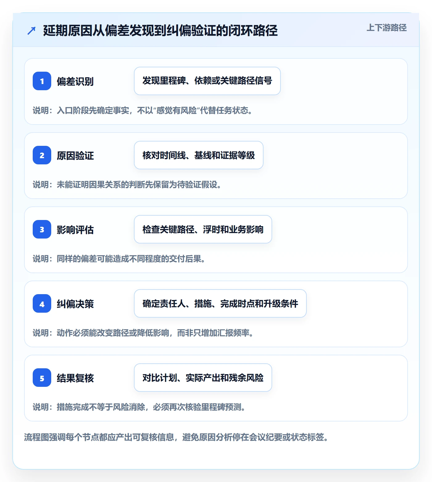 延期原因落地方案:PMO开展延期管理的落地方案案例解析