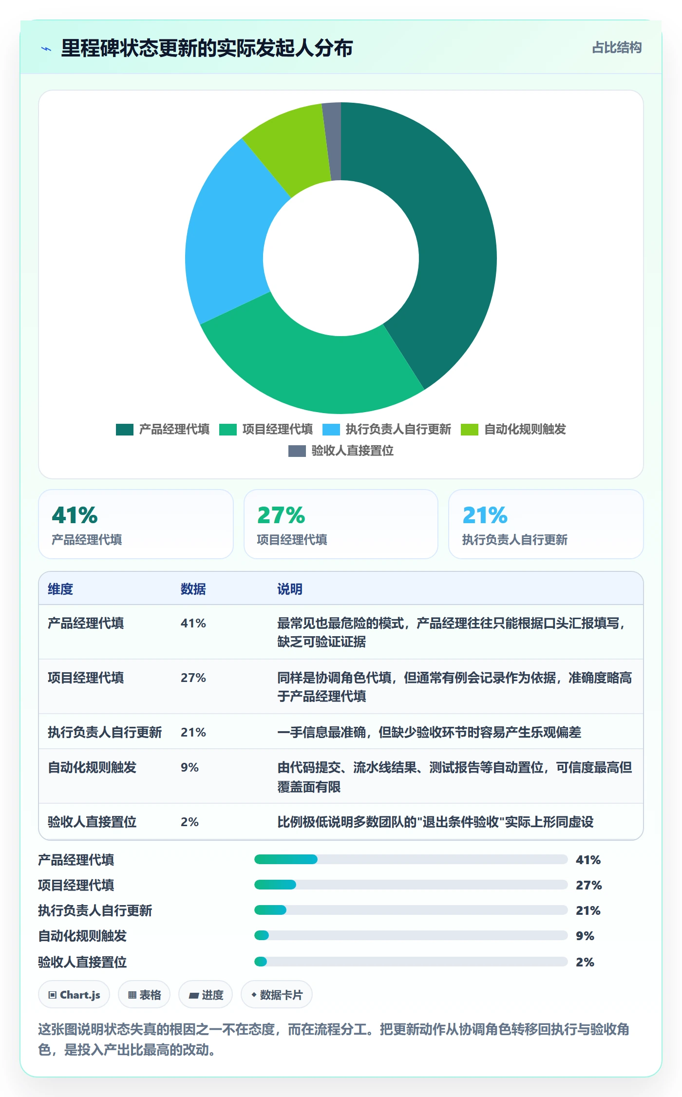 节点状态最佳实践：产品经理里程碑实操方法，常见问题