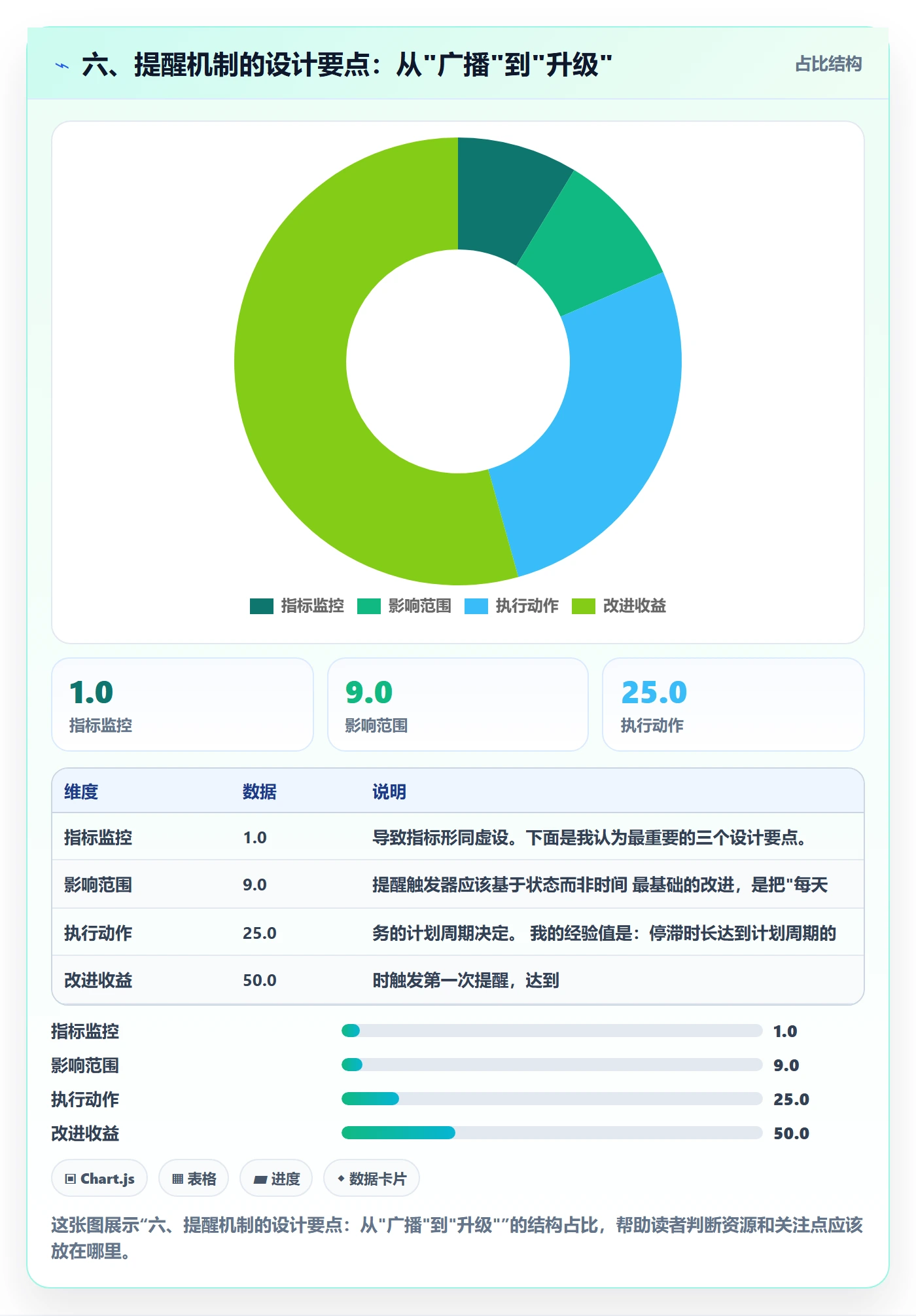 六、提醒机制的设计要点:从"广播"到"升级"