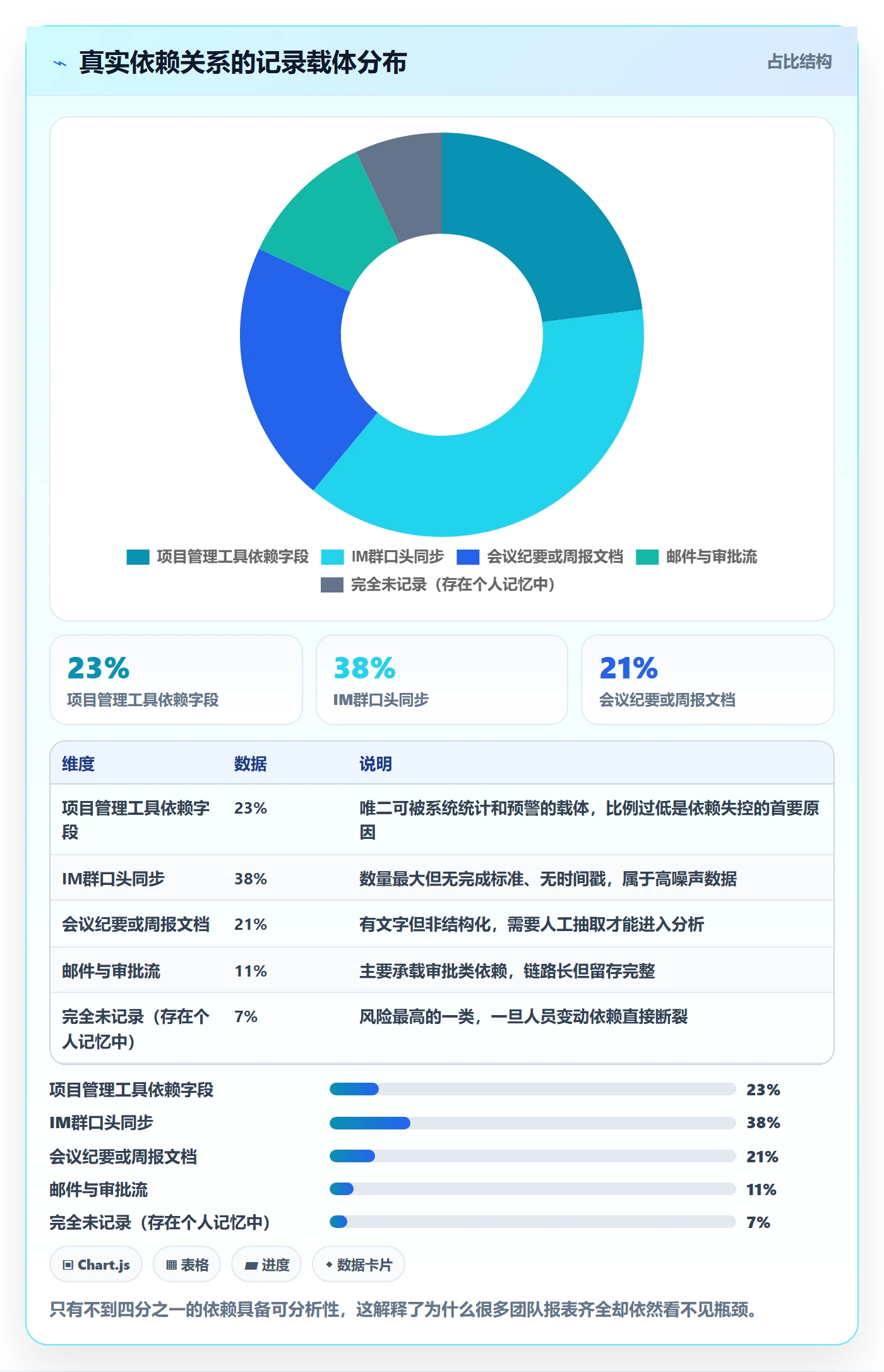 FS管理指南:管理层如何做好任务依赖,数据分析全流程