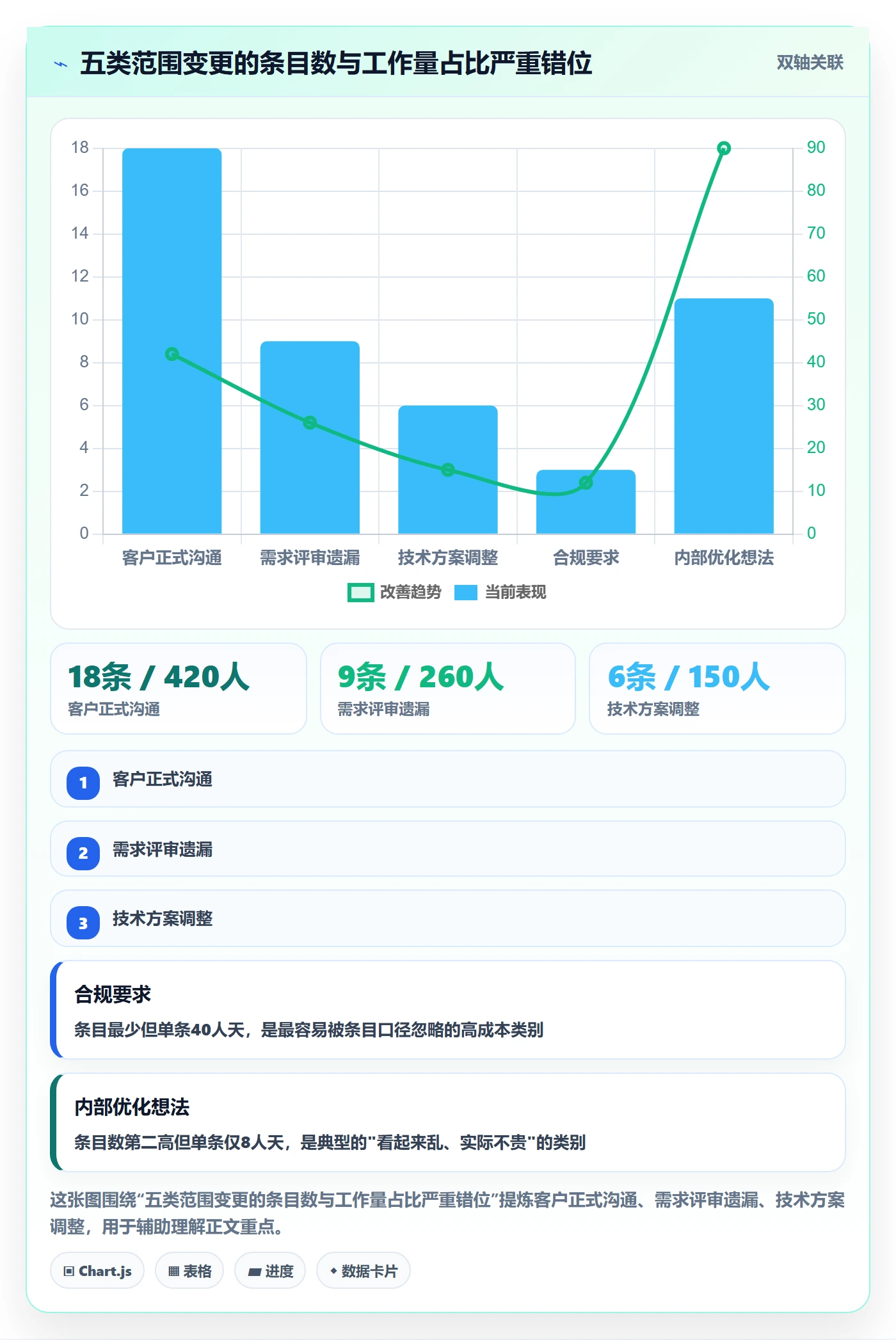 工作范围落地方案：项目成员开展项目范围的数据分析案例解析