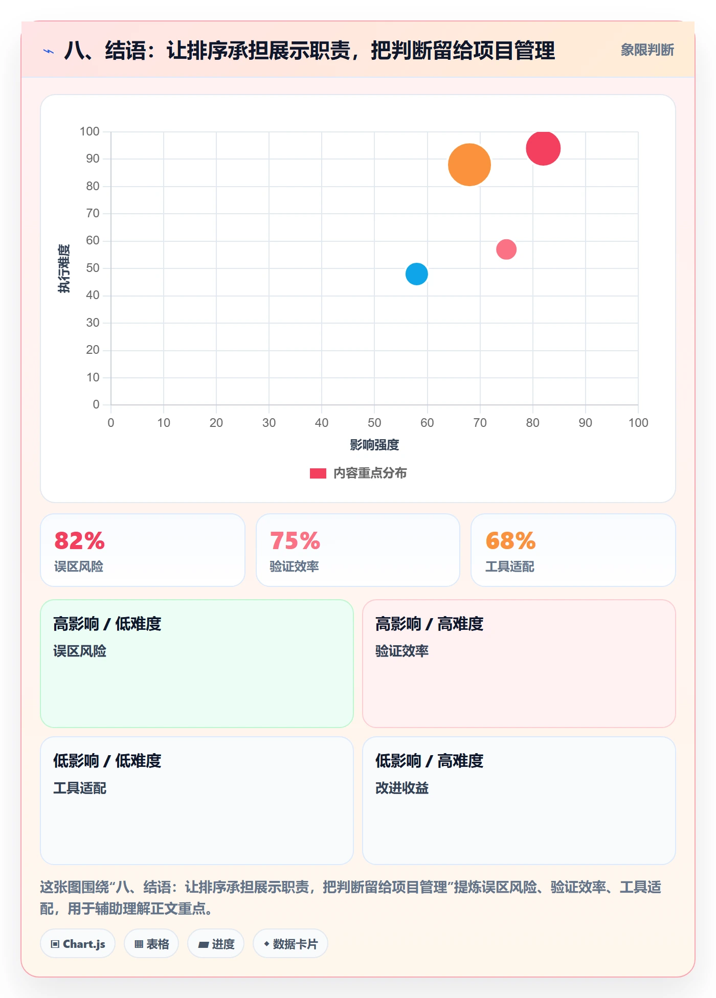 八、结语:让排序承担展示职责,把判断留给项目管理