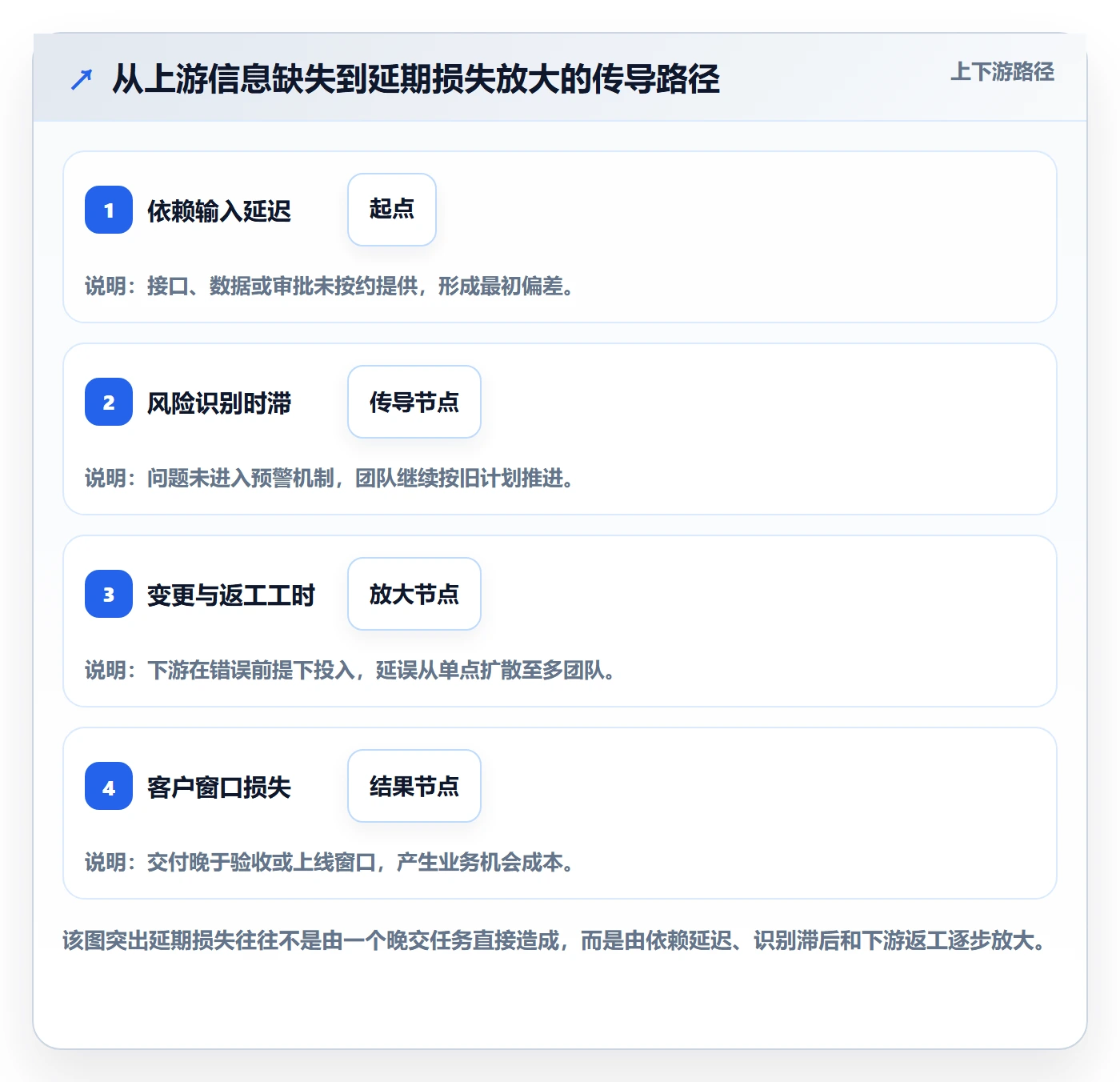 延期流程与规范:企业管理者延期管理实操方法关键指标