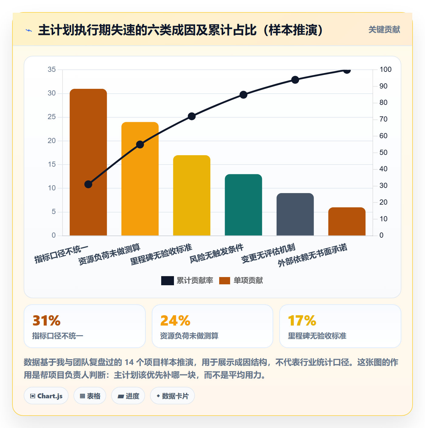 主计划落地方案：项目负责人开展项目规划的数据分析案例解析