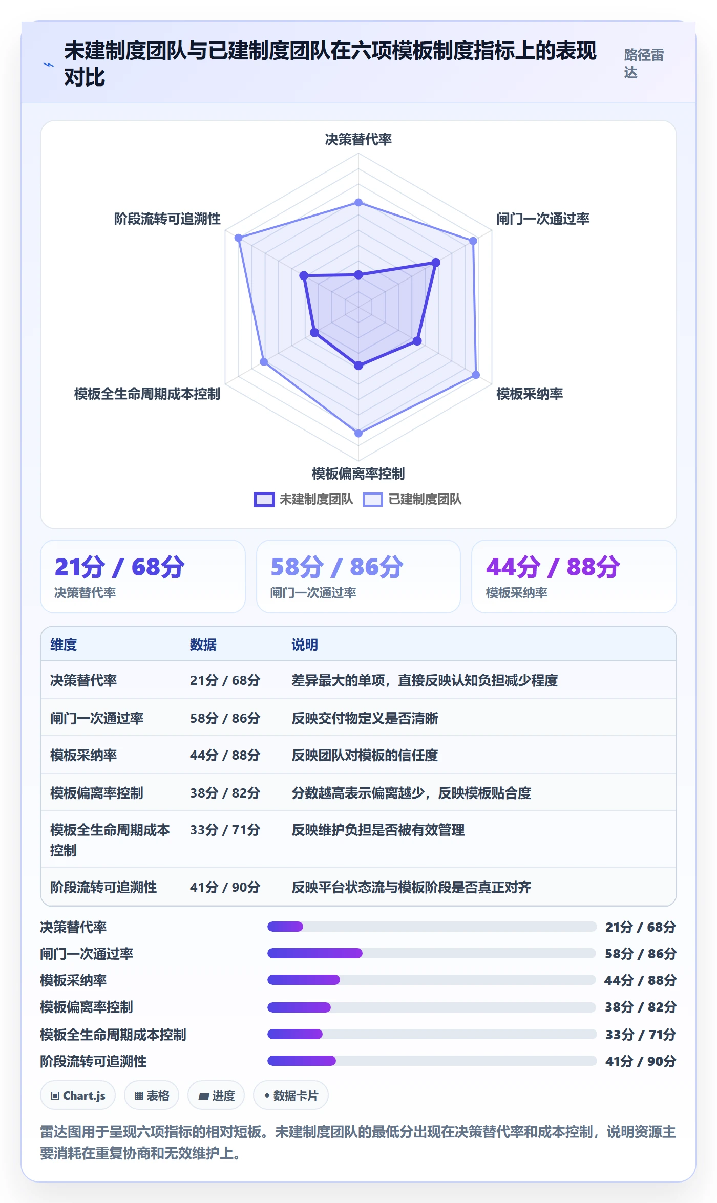 模板阶段流程与规范:实施团队项目模板制度设计关键指标