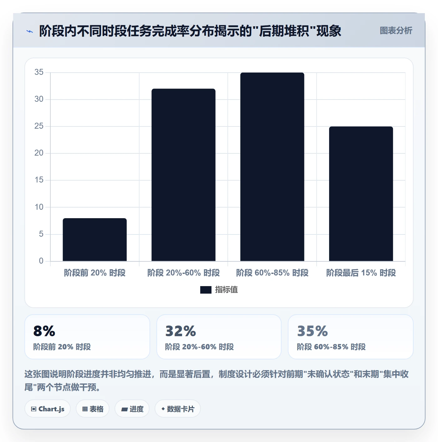 阶段进度实操方法：项目成员提升进度管理效率的制度设计方法与模板