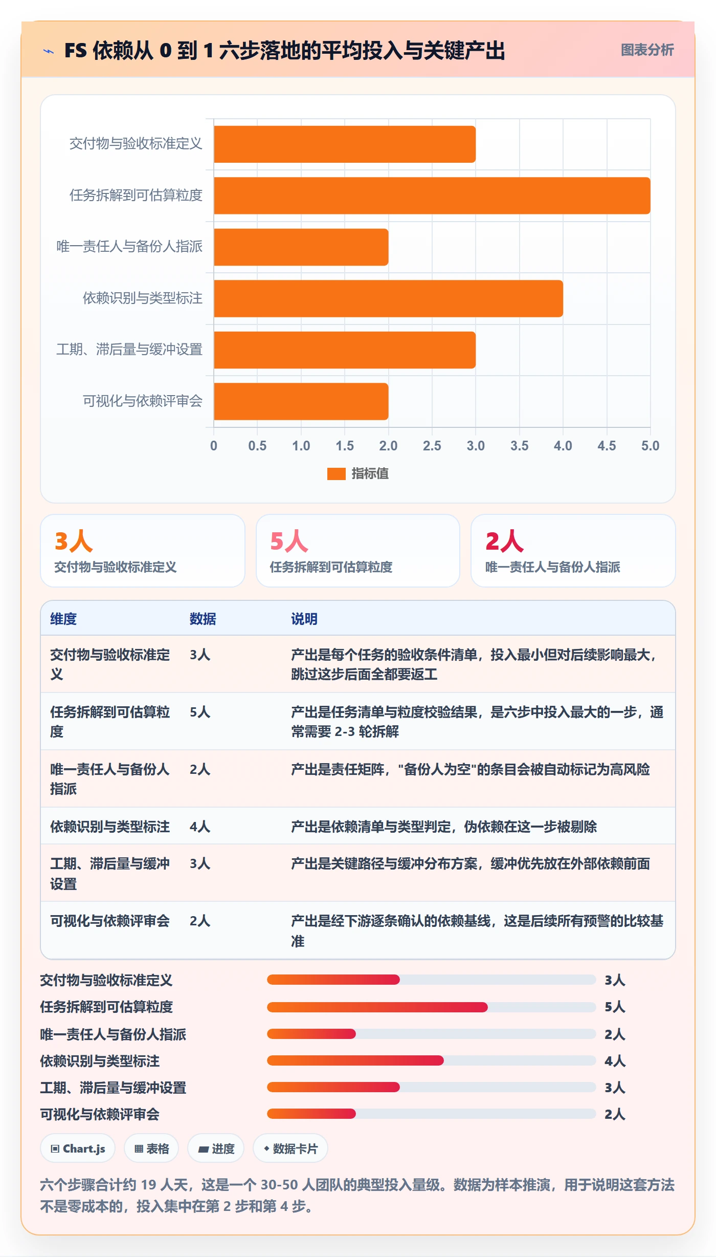 FS怎么做？项目成员风险控制：任务依赖从0到1