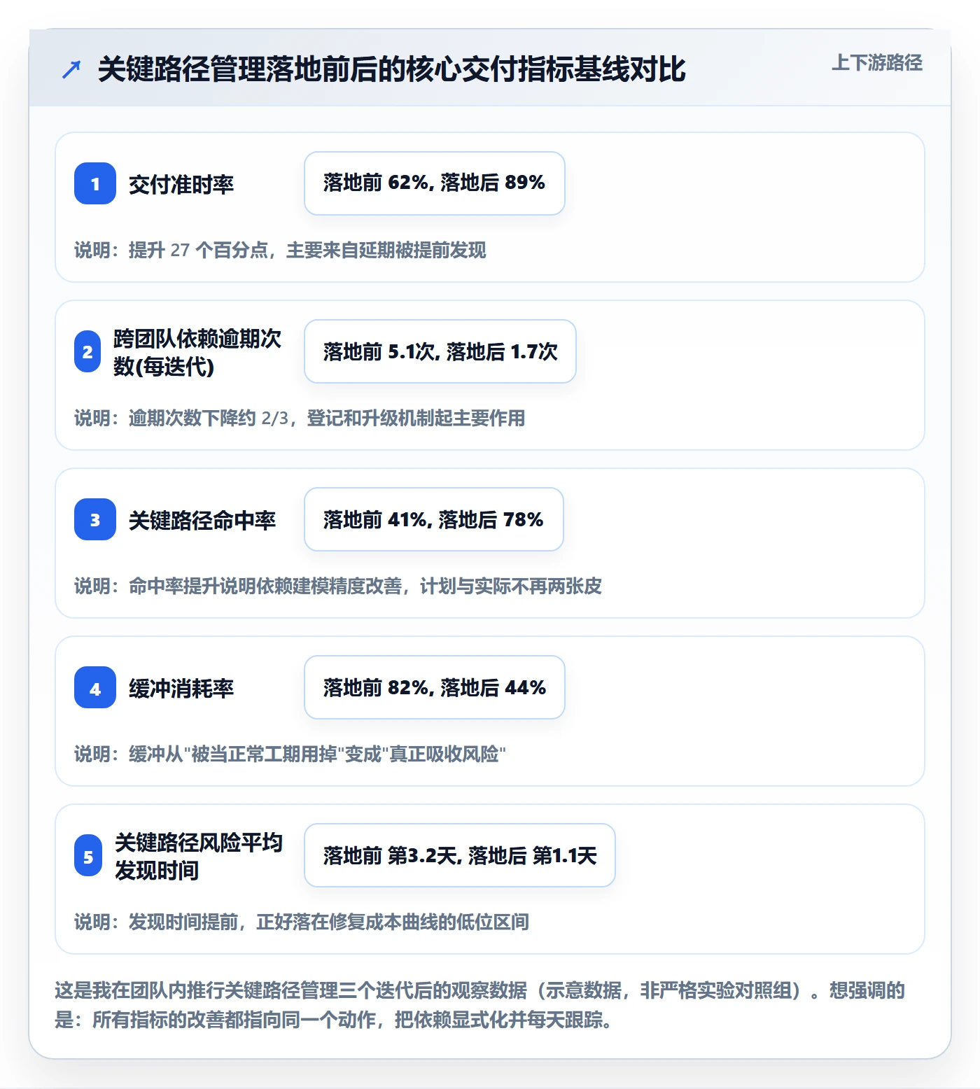 任务依赖如何做好关键路径？研发团队落地方案与操作步骤