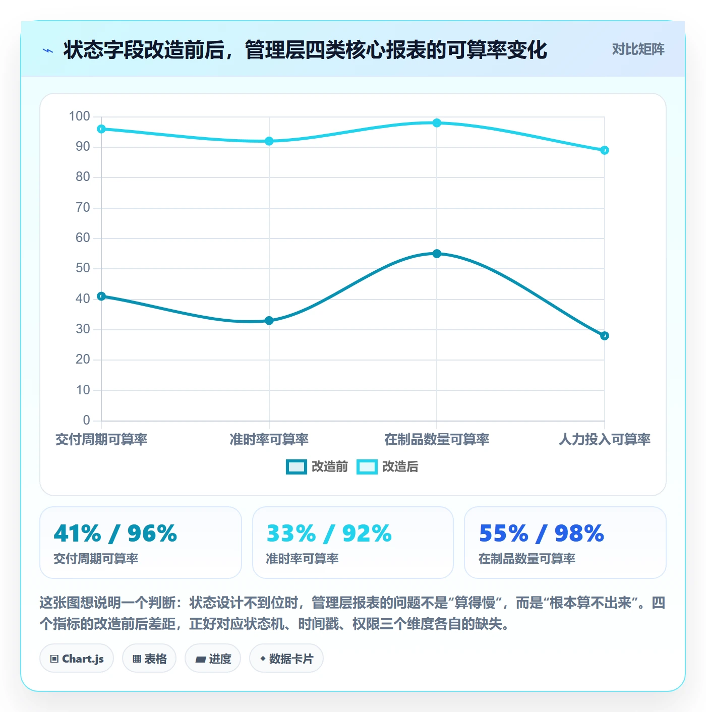状态怎么做？管理层数据分析：任务属性从0到1