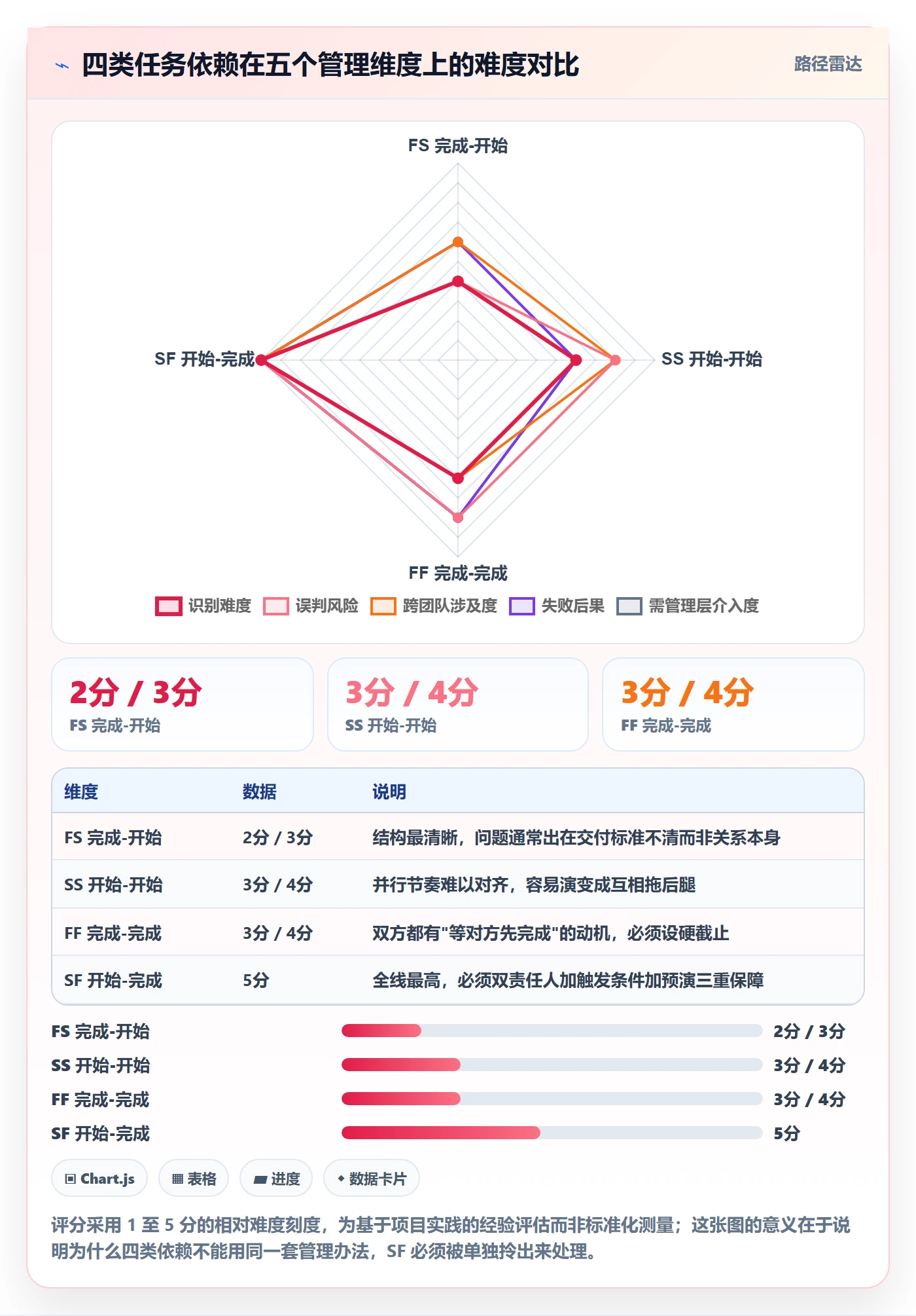 SF管理指南:管理层如何做好任务依赖,最佳实践全流程