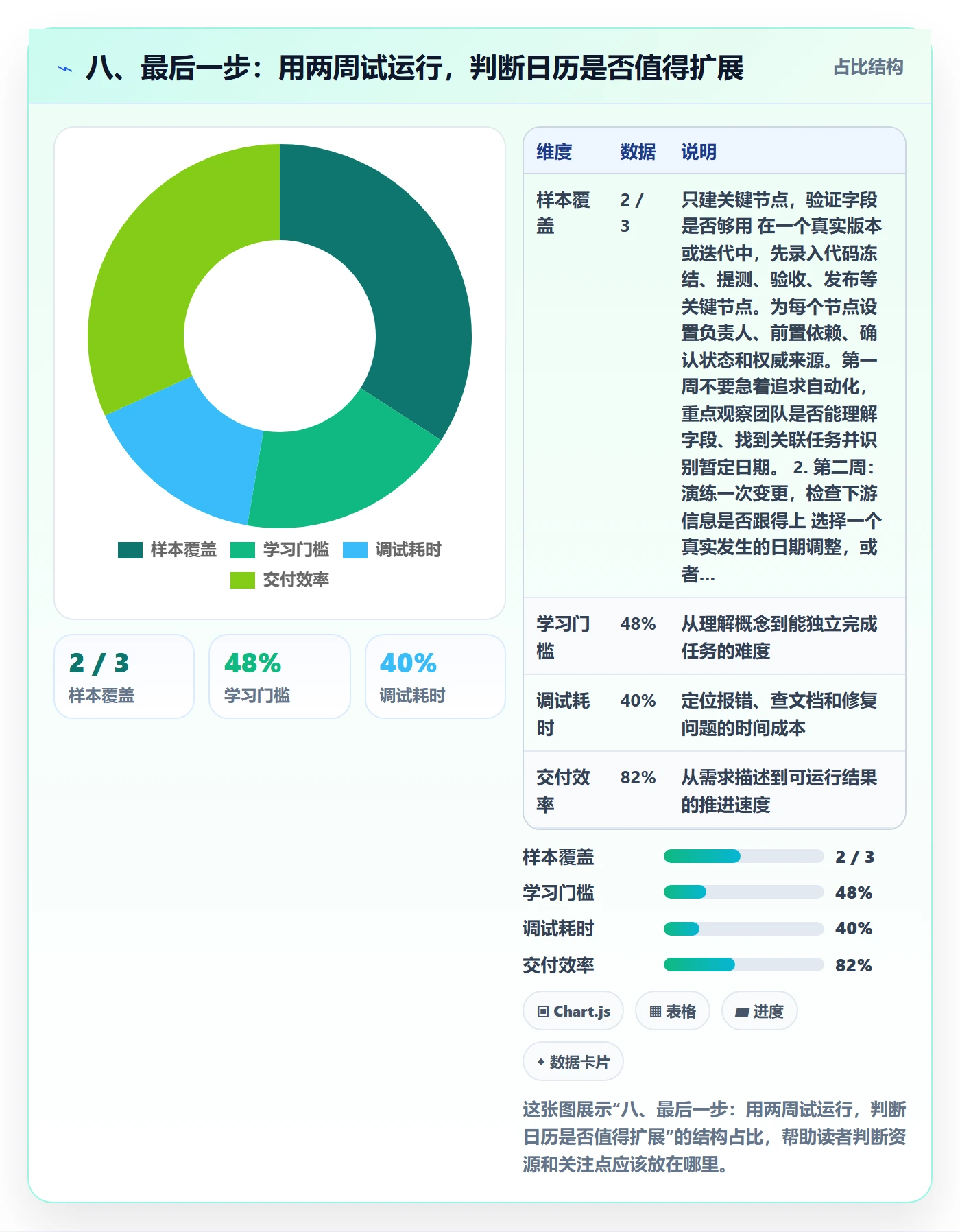 八、最后一步:用两周试运行,判断日历是否值得扩展