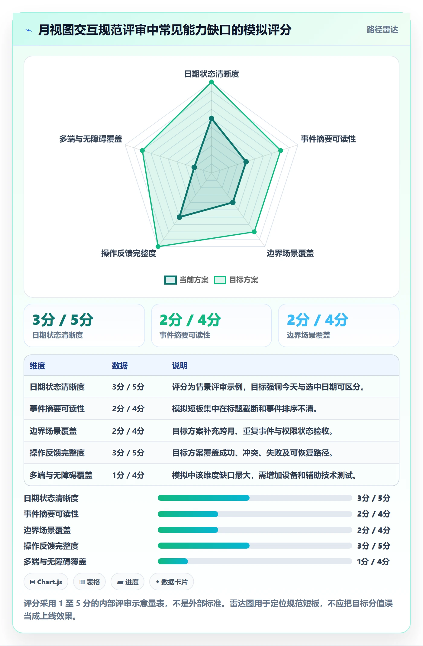 月视图流程与规范:产品经理日历视图最佳实践关键指标